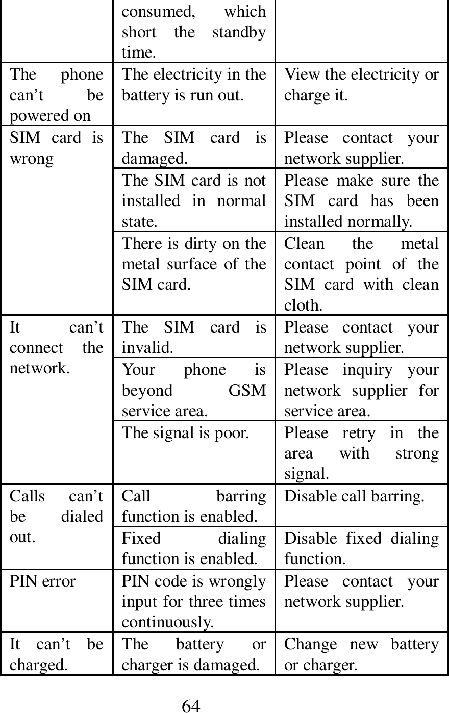  64 consumed,  which short  the  standby time. The  phone can&rsquo;t  be powered on The electricity in the battery is run out.  View the electricity or charge it. SIM  card  is wrong    The  SIM  card  is damaged. Please  contact  your network supplier. The SIM card is not installed  in  normal state. Please  make  sure  the SIM  card  has  been installed normally. There is dirty on the metal surface  of the SIM card. Clean  the  metal contact  point  of  the SIM  card  with  clean cloth. It  can&rsquo;t connect  the network. The  SIM  card  is invalid. Please  contact  your network supplier. Your  phone  is beyond  GSM service area. Please  inquiry  your network  supplier  for service area. The signal is poor.  Please  retry  in  the area  with  strong signal. Calls  can&rsquo;t be  dialed out. Call  barring function is enabled. Disable call barring. Fixed  dialing function is enabled. Disable  fixed  dialing function. PIN error  PIN code is wrongly input for three times continuously. Please  contact  your network supplier. It  can&rsquo;t  be charged. The  battery  or charger is damaged. Change  new  battery or charger. 