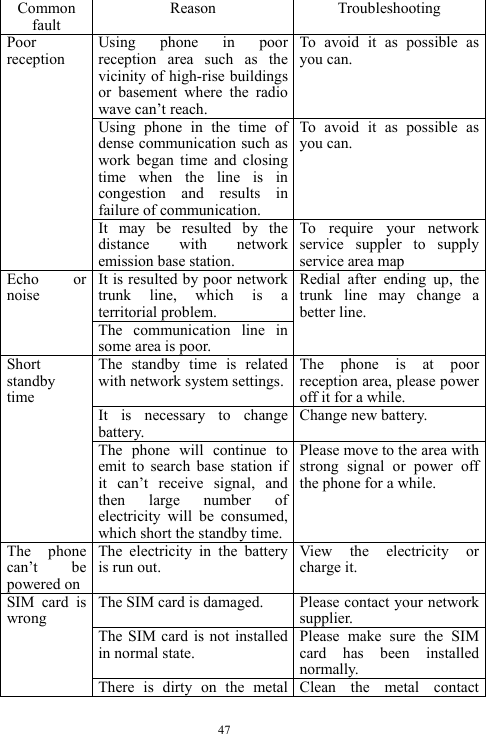  47 Common fault Reason   Troubleshooting  Using phone in poor reception area such as the vicinity of high-rise buildings or basement where the radio wave can&rsquo;t reach.     To avoid it as possible as you can.   Using phone in the time of dense communication such as work began time and closing time when the line is in congestion and results in failure of communication. To avoid it as possible as you can. Poor reception It may be resulted by the distance with network emission base station. To require your network service suppler to supply service area map It is resulted by poor network trunk line, which is a territorial problem. Echo or noise  The communication line in some area is poor. Redial after ending up, the trunk line may change a better line. The standby time is related with network system settings.The phone is at poor reception area, please power off it for a while. It is necessary to change battery. Change new battery. Short standby time  The phone will continue to emit to search base station if it can&rsquo;t receive signal, and then large number of electricity will be consumed, which short the standby time.Please move to the area with strong signal or power off the phone for a while. The phone can&rsquo;t be powered on The electricity in the battery is run out. View the electricity or charge it. The SIM card is damaged.  Please contact your network supplier. The SIM card is not installed in normal state. Please make sure the SIM card has been installed normally. SIM card is wrong  There is dirty on the metal  Clean  the  metal  contact 