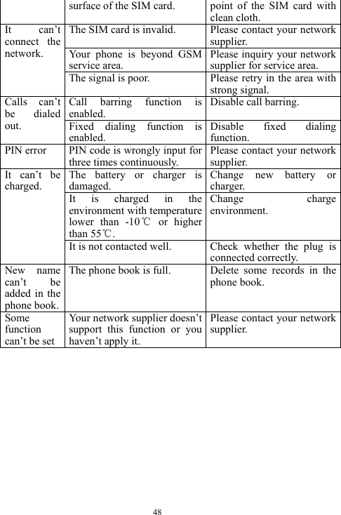  48 surface of the SIM card.  point of the SIM card with clean cloth. The SIM card is invalid.  Please contact your network supplier. Your phone is beyond GSM service area. Please inquiry your network supplier for service area. It can&rsquo;t connect the network. The signal is poor.  Please retry in the area with strong signal. Call barring function is enabled. Disable call barring. Calls can&rsquo;t be dialed out.  Fixed dialing function is enabled. Disable fixed dialing function. PIN error  PIN code is wrongly input for three times continuously. Please contact your network supplier. The battery or charger is damaged. Change new battery or charger. It is charged in the environment with temperature lower than -10℃ or higher than 55℃. Change charge environment. It can&rsquo;t be charged. It is not contacted well.  Check  whether  the  plug  is connected correctly. New name can&rsquo;t be added in the phone book. The phone book is full.  Delete  some  records  in  the phone book. Some function can&rsquo;t be set Your network supplier doesn&rsquo;t support this function or you haven&rsquo;t apply it. Please contact your network supplier.  
