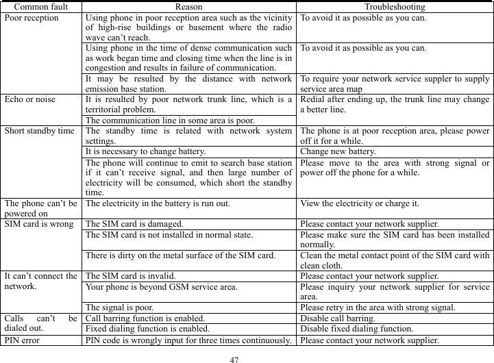  47 Common fault  Reason   Troubleshooting  Using phone in poor reception area such as the vicinity of high-rise buildings or basement where the radio wave can&rsquo;t reach.     To avoid it as possible as you can.   Using phone in the time of dense communication such as work began time and closing time when the line is in congestion and results in failure of communication. To avoid it as possible as you can. Poor reception It may be resulted by the distance with network emission base station. To require your network service suppler to supply service area map It is resulted by poor network trunk line, which is a territorial problem. Echo or noise   The communication line in some area is poor. Redial after ending up, the trunk line may change a better line. The standby time is related with network system settings. The phone is at poor reception area, please power off it for a while. It is necessary to change battery.  Change new battery. Short standby time The phone will continue to emit to search base station if it can&rsquo;t receive signal, and then large number of electricity will be consumed, which short the standby time. Please move to the area with strong signal or power off the phone for a while. The phone can&rsquo;t be powered on The electricity in the battery is run out.  View the electricity or charge it. The SIM card is damaged.  Please contact your network supplier. The SIM card is not installed in normal state.  Please  make sure the  SIM card has been installed normally. SIM card is wrong There is dirty on the metal surface of the SIM card.  Clean the metal contact point of the SIM card with clean cloth. The SIM card is invalid.  Please contact your network supplier. Your phone is beyond GSM service area.  Please  inquiry  your  network  supplier  for  service area. It can&rsquo;t connect the network. The signal is poor.  Please retry in the area with strong signal. Call barring function is enabled.  Disable call barring. Calls can&rsquo;t be dialed out.  Fixed dialing function is enabled.  Disable fixed dialing function. PIN error  PIN code is wrongly input for three times continuously. Please contact your network supplier. 
