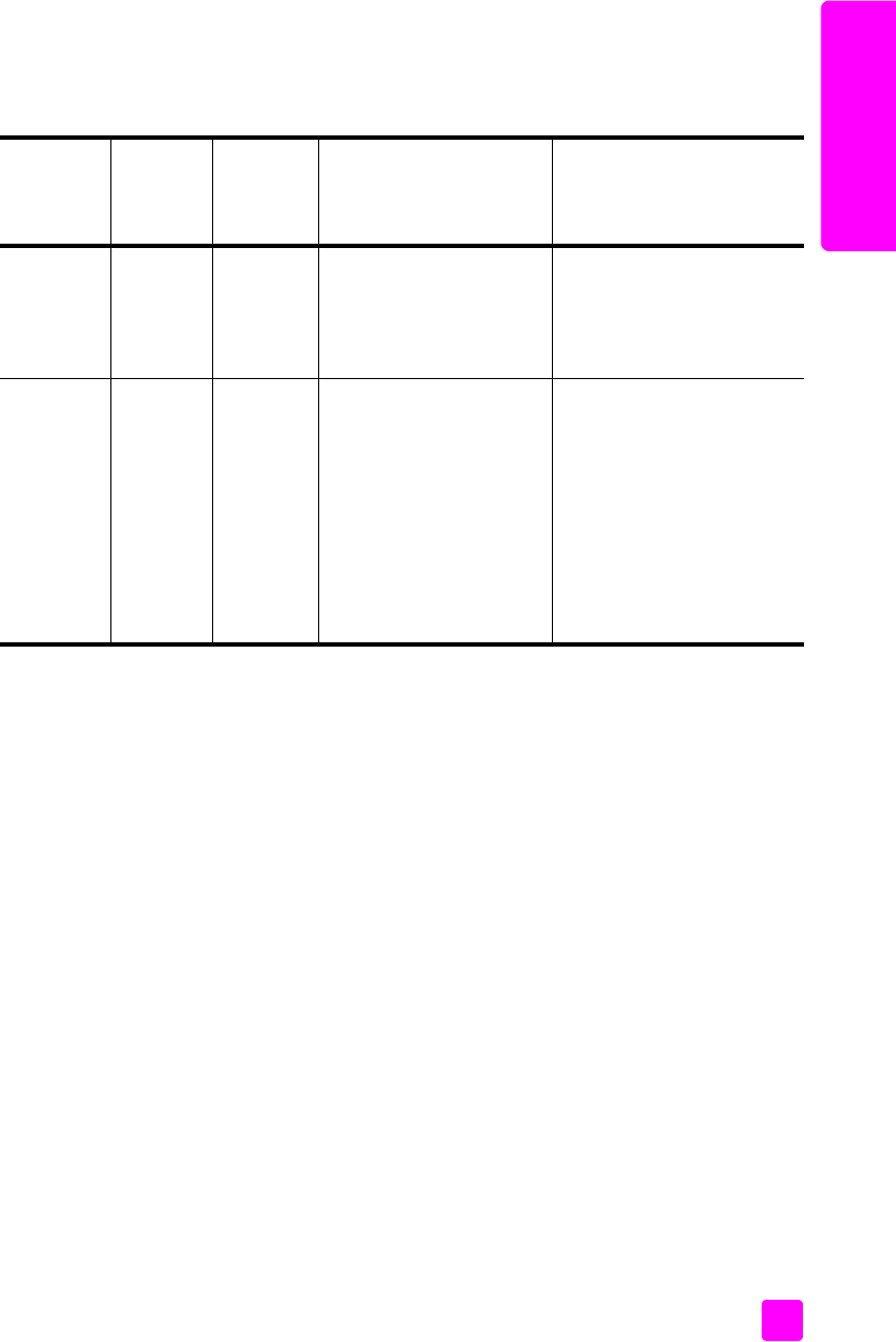 Hp Lietotaja Rokasgramata Psc 1310 Series All In One Latvian User Guide C00143654