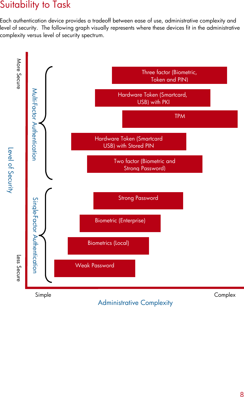 Page 8 of 9 - HP ProtectTools Protect Tools: Authentication Technologies And Suitability To Task C00392188