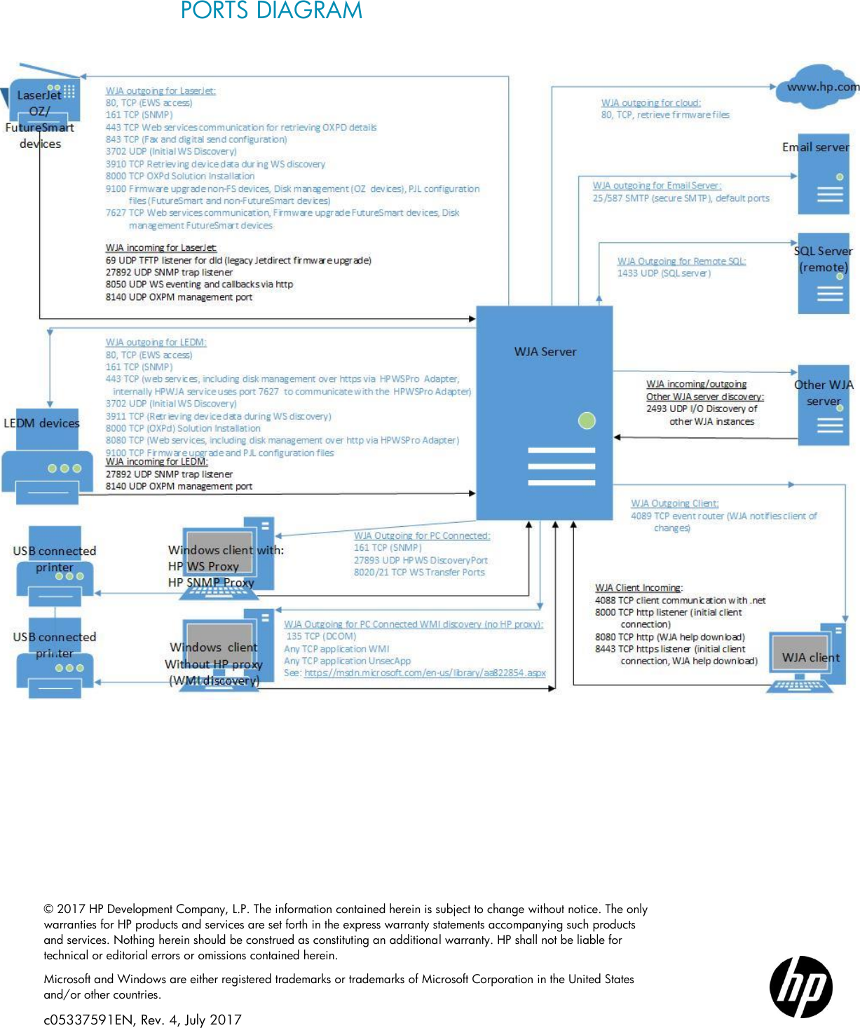 Page 3 of 3 - HP Open Web Jetadmin Required Ports In The Windows Firewall And Diagram - ENWW C05337591