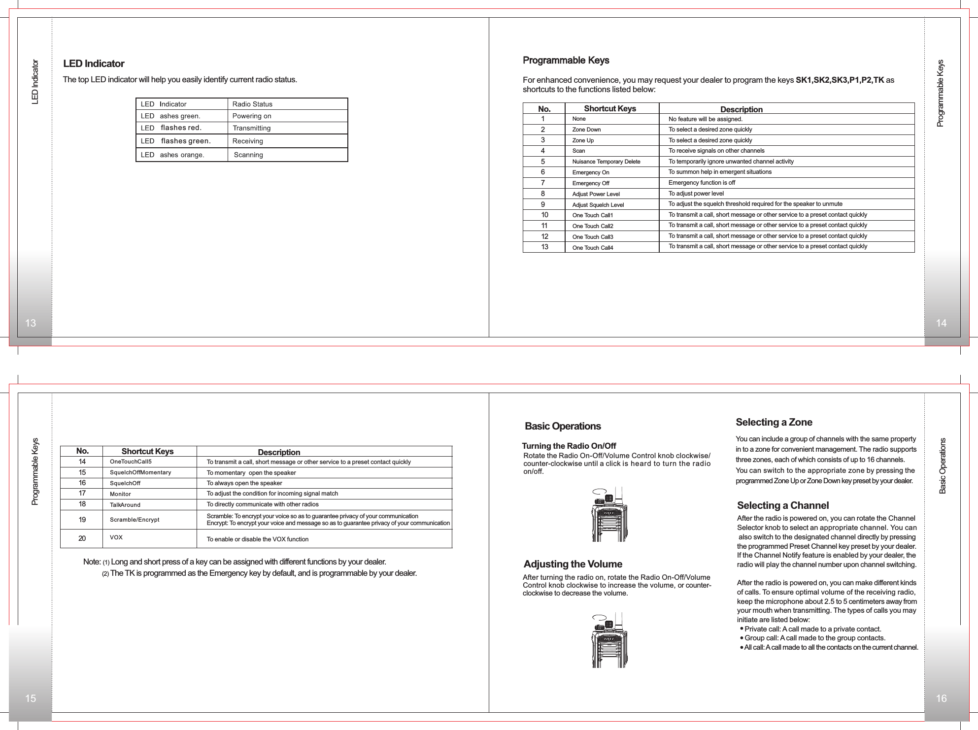 13 1415 16No.Shortcut Keys Description12345678910111213NoneZone DownZone UpScanNuisance Temporary DeleteEmergency OnEmergency OffAdjust Power LevelAdjust Squelch LevelOne Touch Call1One Touch Call2One Touch Call3One Touch Call4No feature will be assigned.To select a desired zone quicklyTo select a desired zone quicklyTo receive signals on other channelsTo temporarily ignore unwanted channel activityTo summon help in emergent situationsEmergency function is offTo adjust power levelTo adjust the squelch threshold required for the speaker to unmuteTo transmit a call, short message or other service to a preset contact quicklyTo transmit a call, short message or other service to a preset contact quicklyTo transmit a call, short message or other service to a preset contact quicklyTo transmit a call, short message or other service to a preset contact quicklyNo.Shortcut Keys Description1415161718OneT  ouch Call5Squelch Off MomentarySquelch OffMonitorTalkA  roundTo transmit a call, short message or other service to a preset contact quicklyTo momentary  open the speaker To always open the speakerTo adjust the condition for incoming signal matchTo directly communicate with other radiosScramble: To encrypt your voice so as to guarantee privacy of your communication  Encrypt: To encrypt your voice and message so as to guarantee privacy of your communicationTo enable or disable the VOX functionScramble/EncryptVOXLED lndicatorProgrammable KeysBasic OperationsLED lndicatorThe top LED indicator will help you easily identify current radio status. For enhanced convenience, you may request your dealer to program the keys SK1,SK2,SK3,P1,P2,TK as shortcuts to the functions listed below:Note: (1) Long and short press of a key can be assigned with different functions by your dealer.         (2) The TK is programmed as the Emergency key by default, and is programmable by your dealer. Programmable Keysflashes red.flashes green.Turning the Radio On/Off   Rotate the Radio On-Off/Volume Control knob clockwise/counter-clockwise until a click is heard to turn the radio on/off. After turning the radio on, rotate the Radio On-Off/Volume Control knob clockwise to increase the volume, or counter-clockwise to decrease the volume.   Selecting a Zone  You can include a group of channels with the same property in to a zone for convenient management. The radio supports three zones, each of which consists of up to 16 channels. You can switch to the appropriate zone by pressing the programmed Zone Up or Zone Down key preset by your dealer.Selecting a ChannelAfter the radio is powered on, you can rotate the Channel Selector knob to select an appropriate channel. You can also switch to the designated channel directly by pressing the programmed Preset Channel key preset by your dealer.If the Channel Notify feature is enabled by your dealer, theradio will play the channel number upon channel switching.After the radio is powered on, you can make different kinds of calls. To ensure optimal volume of the receiving radio, keep the microphone about 2.5 to 5 centimeters away from your mouth when transmitting. The types of calls you mayinitiate are listed below:    Private call: A call made to a private contact.    Group call: A call made to the group contacts.    All call: A call made to all the contacts on the current channel.Adjusting the VolumeBasic Operations2019