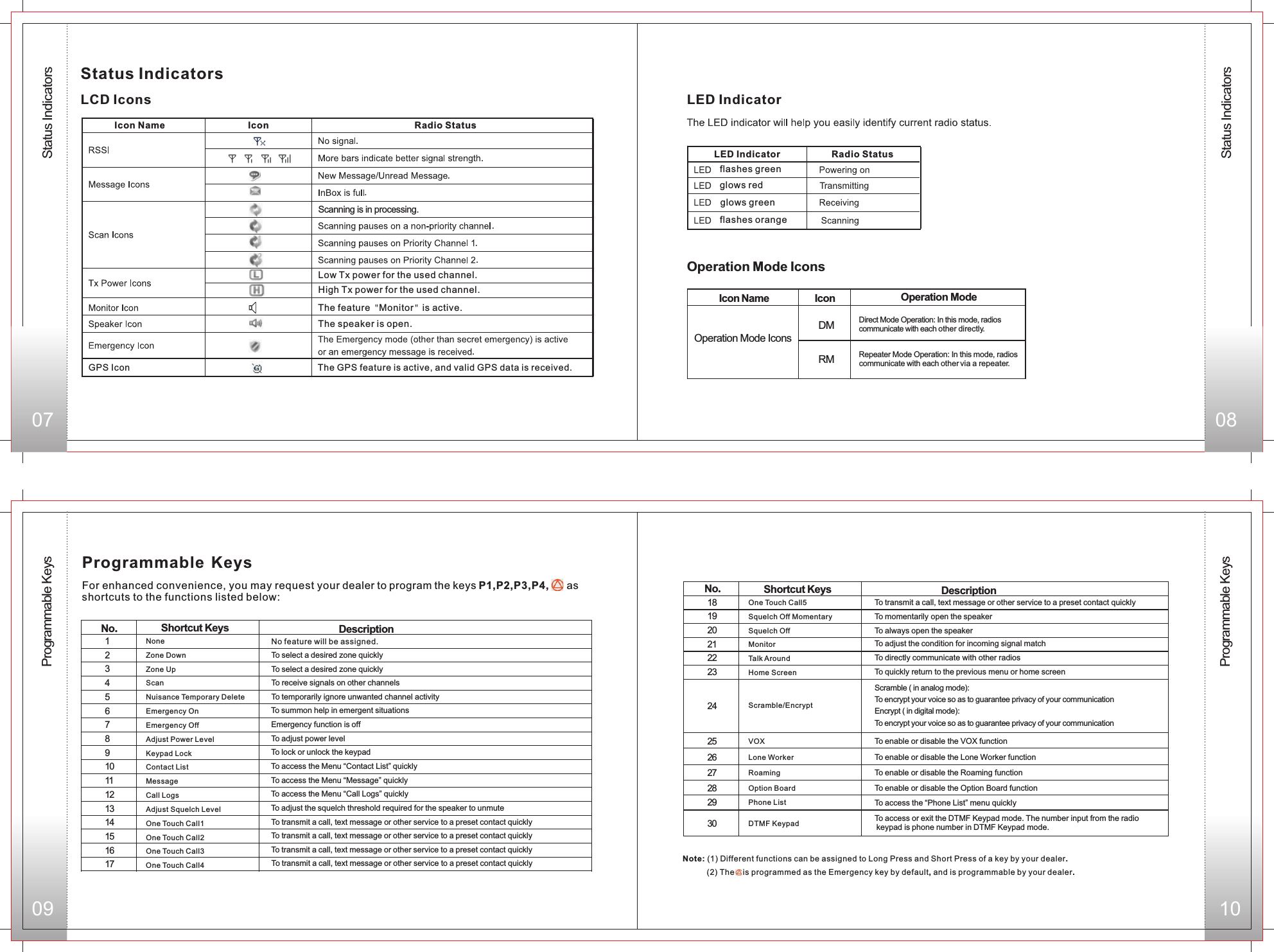 07 08Status Indicators09 10Programmable KeysOperation Mode IconsIcon NameOperation Mode IconsIcon DMRMOperation ModeDirect Mode Operation: In this mode, radios communicate with each other directly.Repeater Mode Operation: In this mode, radios communicate with each other via a repeater.LCD IconsIcon Name Icon  Radio StatusLED IndicatorStatus Indicatorsglows redglows greenflashes greenflashes orangeLED Indicator Radio StatusScanning is in processing.........Low Tx power for the used channel.High Tx power for the used channel.The feature ＂Monitor  is active.＂The speaker is open.   No.Shortcut Keys Description1234567891011121314151617NoneZone DownZone UpScanNuisance Temporary DeleteEmergency OnEmergency OffAdjust Power LevelKeypad LockContact ListMessageCall LogsAdjust Squelch LevelOne Touch Call1One Touch Call2One Touch Call3One Touch Call4No feature will be assigned.To select a desired zone quicklyTo select a desired zone quicklyTo receive signals on other channelsTo temporarily ignore unwanted channel activityTo summon help in emergent situationsEmergency function is offTo adjust power levelTo lock or unlock the keypadTo access the Menu “Contact List” quicklyTo access the Menu  Message” quickly“To access the Menu  Call Logs” quickly“To adjust the squelch threshold required for the speaker to unmuteTo transmit a call, text message or other service to a preset contact quicklyTo transmit a call,   message or other service to a preset contact quicklytextTo transmit a call,   message or other service to a preset contact quicklytextTo transmit a call,   message or other service to a preset contact quicklytextNo.Shortcut Keys Description181920212223One Touch Call5Squelch Off MomentarySquelch OffMonitorTalk AroundHome ScreenTo transmit a call, text message or other service to a preset contact quicklyTo momentarily open the speaker To always open the speakerTo adjust the condition for incoming signal matchTo directly communicate with other radiosTo quickly return to the previous menu or home screenScramble ( in analog mode): To encrypt your voice so as to guarantee privacy of your communication  Encrypt  : To encrypt your voice so as to guarantee privacy of your communication( in digital mode)Scramble/Encrypt24To enable or disable the VOX functionVOX25Note: (1) Different functions   by your dealer.       2 The   is programmed as the Emergency key by default, and is programmable by your dealer.can be assigned to Long Press and Short Press of a key( )Programmable KeysFor enhanced convenience, you may request your dealer to program the keys P1,P2,P3,P4,      as shortcuts to the functions listed below:To enable or disable the Lone Worker functionLone Worker26To enable or disable the Roaming functionRoaming27To enable or disable the Option Board functionOption Board28To access the “Phone List” menu quicklyPhone List29To access or exit the DTMF Keypad mode. The number input from the radio keypad is phone number in DTMF Keypad mode.DTMF Keypad30Status IndicatorsProgrammable KeysThe GPS feature is active, and valid GPS data is received.GPS Icon