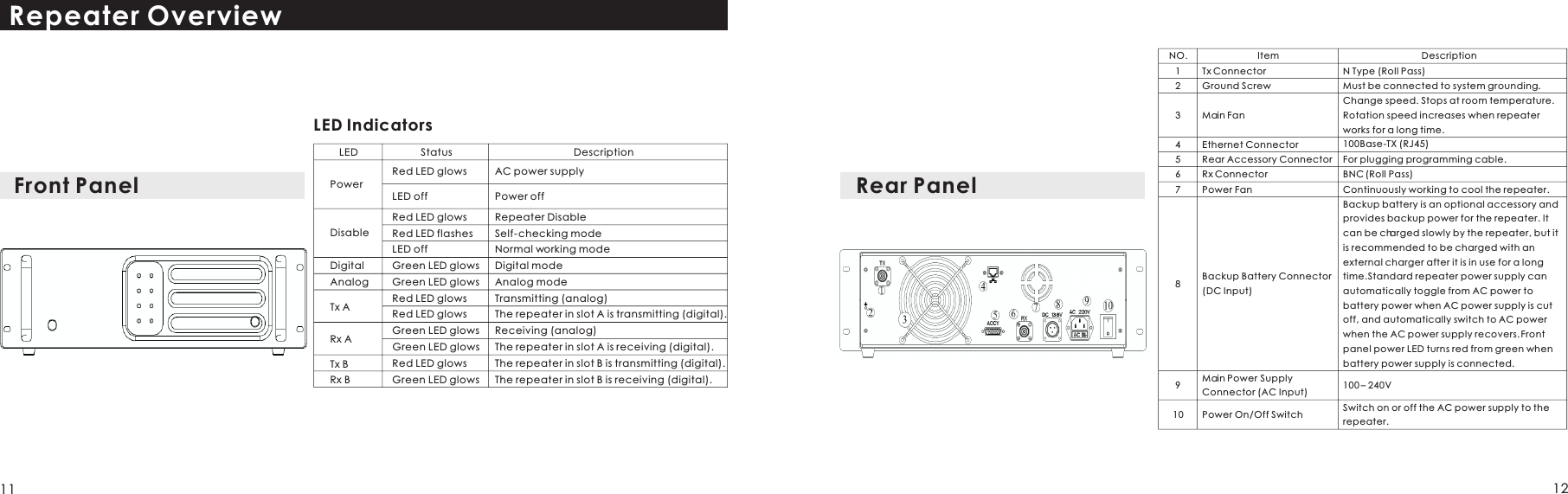 LED  Status  Description AC power supplyRed LED glows Power LED off Power offRed LED glows Repeater Disable Red LED flashes Self-checking modeDisableLED off Normal working modeDigital Green LED glows Digital modeAnalog Green LED glows Analog modeRed LED glows Transmitting (analog)Red LED glows The repeater in slot A is transmitting (digital).Green LED glows Receiving (analog)Green LED   glows The repeater in slot A is receiving (digital).Red LED glows The repeater in slot B is transmitting (digital).Green LED glows The repeater in slot B is receiving (digital).LED IndicatorsRepeater OverviewNO. Item Description1 Tx Connector N Type (Roll Pass)2 Ground Screw Must be connected to system grounding.3 Main Fan Change speed. Stops at room temperature. Rotation speed increases when repeater works for a long time.4 Ethernet Connector 100Base-TX (RJ45) Rear Accessory Connector For plugging programming cable. Rx Connector BNC (Roll Pass) Power Fan Continuously working to cool the repeater.8Backup Battery Connector (DC Input)Backup battery is an optional accessory and provides backup power for the repeater. It can be charged slowly by the repeater, but it is recommended to be charged with an external charger after it is in use for a long time. Standard repeater power supply can automatically toggle from AC power to battery power when AC power supply is cut off, and automatically switch to AC power when the AC power supply recovers. Front panel power LED turns red from green when battery power supply is connected. 9Main Power  SupplyConnector (AC Input) 100 – 240V10 Power On/Off Switch Switch on or off the AC power supply to the repeater.Front Panel567Rear Panel11 12Tx ARx ATx BRx B