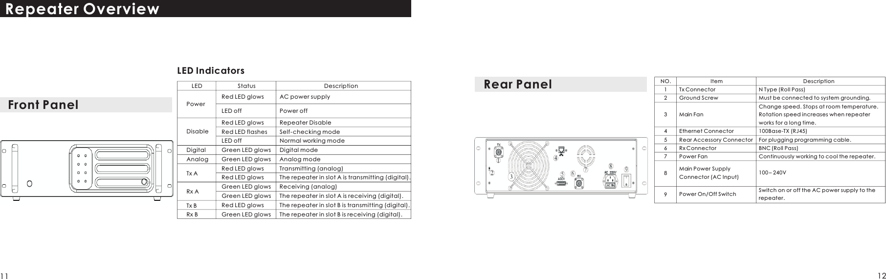 LED  Status Description AC power supplyRed LED glowsPowerLED off Power offRed LED glows Repeater Disable Red LED flashes Self-checking modeDisableLED off Normal working modeDigital Green LED glows Digital modeAnalog Green LED glows Analog modeRed LED glows Transmitting (analog)Red LED glows The repeater in slot A is transmitting (digital).Green LED glows Receiving (analog)Green LED   glows The repeater in slot A is receiving (digital).Red LED glows The repeater in slot B is transmitting (digital).Green LED glows The repeater in slot B is receiving (digital).LED IndicatorsRepeater OverviewFront PanelNO. Item Description1 Tx Connector N Type (Roll Pass)2 Ground Screw Must be connected to system grounding.3 Main FanChange speed. Stops at room temperature. Rotation speed increases when repeater works for a long time.4 Ethernet Connector 100Base-TX (RJ45)Rear Accessory Connector For plugging programming cable.Rx Connector BNC (Roll Pass)Power Fan Continuously working to cool the repeater.89Main Power  SupplyConnector (AC Input) 100 – 240VPower On/Off Switch Switch on or off the AC power supply to the repeater.567Rear Panel11 12Tx ARx ATx BRx B