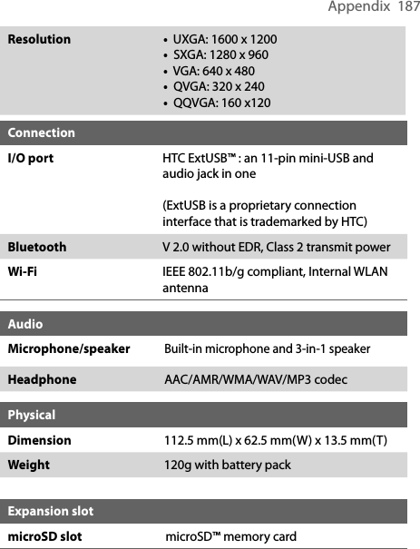 Appendix  187Resolution •  UXGA: 1600 x 1200 •  SXGA: 1280 x 960•  VGA: 640 x 480•  QVGA: 320 x 240•  QQVGA: 160 x120ConnectionI/O port HTC ExtUSB™ : an 11-pin mini-USB and audio jack in one(ExtUSB is a proprietary connection interface that is trademarked by HTC)Bluetooth V 2.0 without EDR, Class 2 transmit powerWi-Fi IEEE 802.11b/g compliant, Internal WLAN antenna AudioMicrophone/speakerBuilt-in microphone and 3-in-1 speakerHeadphone AAC/AMR/WMA/WAV/MP3 codecPhysicalDimension 112.5 mm(L) x 62.5 mm(W) x 13.5 mm(T)Weight 120g with battery packExpansion slotmicroSD slot microSD™ memory card