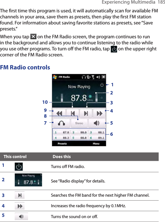 Experiencing Multimedia  185The first time this program is used, it will automatically scan for available FM channels in your area, save them as presets, then play the first FM station found. For information about saving favorite stations as presets, see “Save presets.“When you tap   on the FM Radio screen, the program continues to run in the background and allows you to continue listening to the radio while you use other programs. To turn off the FM radio, tap   on the upper right corner of the FM Radio screen.FM Radio controls19835247610This control Does this1Turns off FM radio.2See “Radio display” for details.3Searches the FM band for the next higher FM channel.4Increases the radio frequency by 0.1MHz.5Turns the sound on or off.