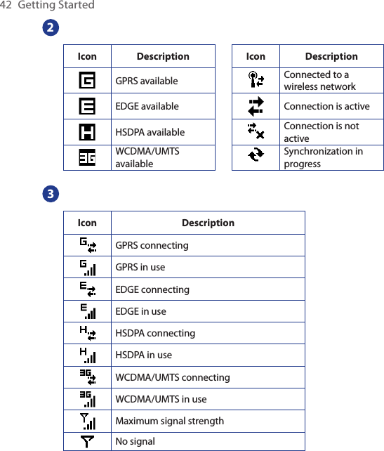 42  Getting Started2Icon Description Icon DescriptionGPRS available Connected to a wireless networkEDGE available Connection is activeHSDPA available Connection is not activeWCDMA/UMTS availableSynchronization in progress3Icon DescriptionGPRS connectingGPRS in useEDGE connectingEDGE in useHSDPA connectingHSDPA in useWCDMA/UMTS connectingWCDMA/UMTS in useMaximum signal strengthNo signal