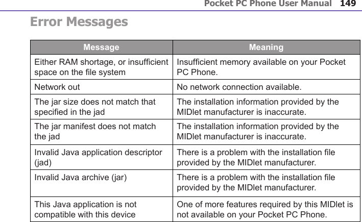 Pocket PC Phone User Manual148Pocket PC Phone User Manual 149 Error MessagesMessage MeaningEither RAM shortage, or insufcient space on the le systemInsufcient memory available on your Pocket PC Phone.Network out No network connection available.The jar size does not match that specied in the jadThe installation information provided by the MIDlet manufacturer is inaccurate.The jar manifest does not match the jadThe installation information provided by the MIDlet manufacturer is inaccurate.Invalid Java application descriptor (jad)There is a problem with the installation le provided by the MIDlet manufacturer.Invalid Java archive (jar) There is a problem with the installation le provided by the MIDlet manufacturer.This Java application is not compatible with this deviceOne of more features required by this MIDlet is not available on your Pocket PC Phone.
