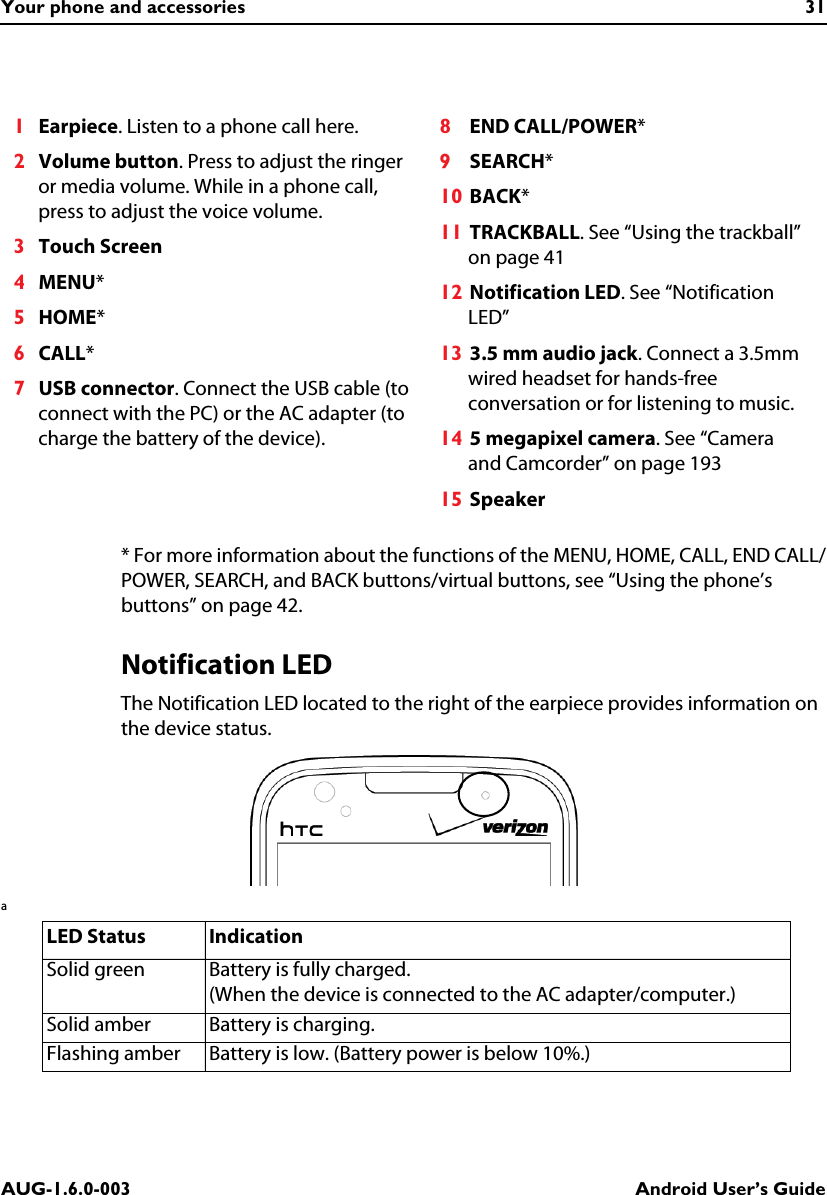 Your phone and accessories 31AUG-1.6.0-003 Android User’s Guide* For more information about the functions of the MENU, HOME, CALL, END CALL/POWER, SEARCH, and BACK buttons/virtual buttons, see “Using the phone’s buttons” on page 42.Notification LEDThe Notification LED located to the right of the earpiece provides information on the device status. a1Earpiece. Listen to a phone call here.2Volume button. Press to adjust the ringer or media volume. While in a phone call, press to adjust the voice volume.3Touch Screen 4MENU* 5HOME*6CALL*7USB connector. Connect the USB cable (to connect with the PC) or the AC adapter (to charge the battery of the device).8END CALL/POWER*9SEARCH*10 BACK*11 TRACKBALL. See “Using the trackball” on page 4112 Notification LED. See “Notification LED”13 3.5 mm audio jack. Connect a 3.5mm wired headset for hands-free conversation or for listening to music.14 5 megapixel camera. See “Camera and Camcorder” on page 19315 SpeakerLED Status IndicationSolid green Battery is fully charged.(When the device is connected to the AC adapter/computer.) Solid amber Battery is charging.Flashing amber Battery is low. (Battery power is below 10%.)