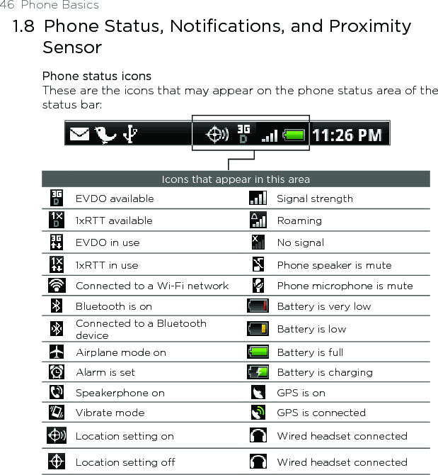 46  Phone Basics1.8  Phone Status, Notifications, and Proximity SensorPhone status iconsThese are the icons that may appear on the phone status area of the status bar:Icons that appear in this areaEVDO available Signal strength1xRTT available RoamingEVDO in use No signal1xRTT in use Phone speaker is muteConnected to a Wi-Fi network Phone microphone is muteBluetooth is on Battery is very lowConnected to a Bluetooth device Battery is lowAirplane mode on Battery is fullAlarm is set Battery is chargingSpeakerphone on GPS is onVibrate mode GPS is connectedLocation setting on Wired headset connectedLocation setting off Wired headset connected