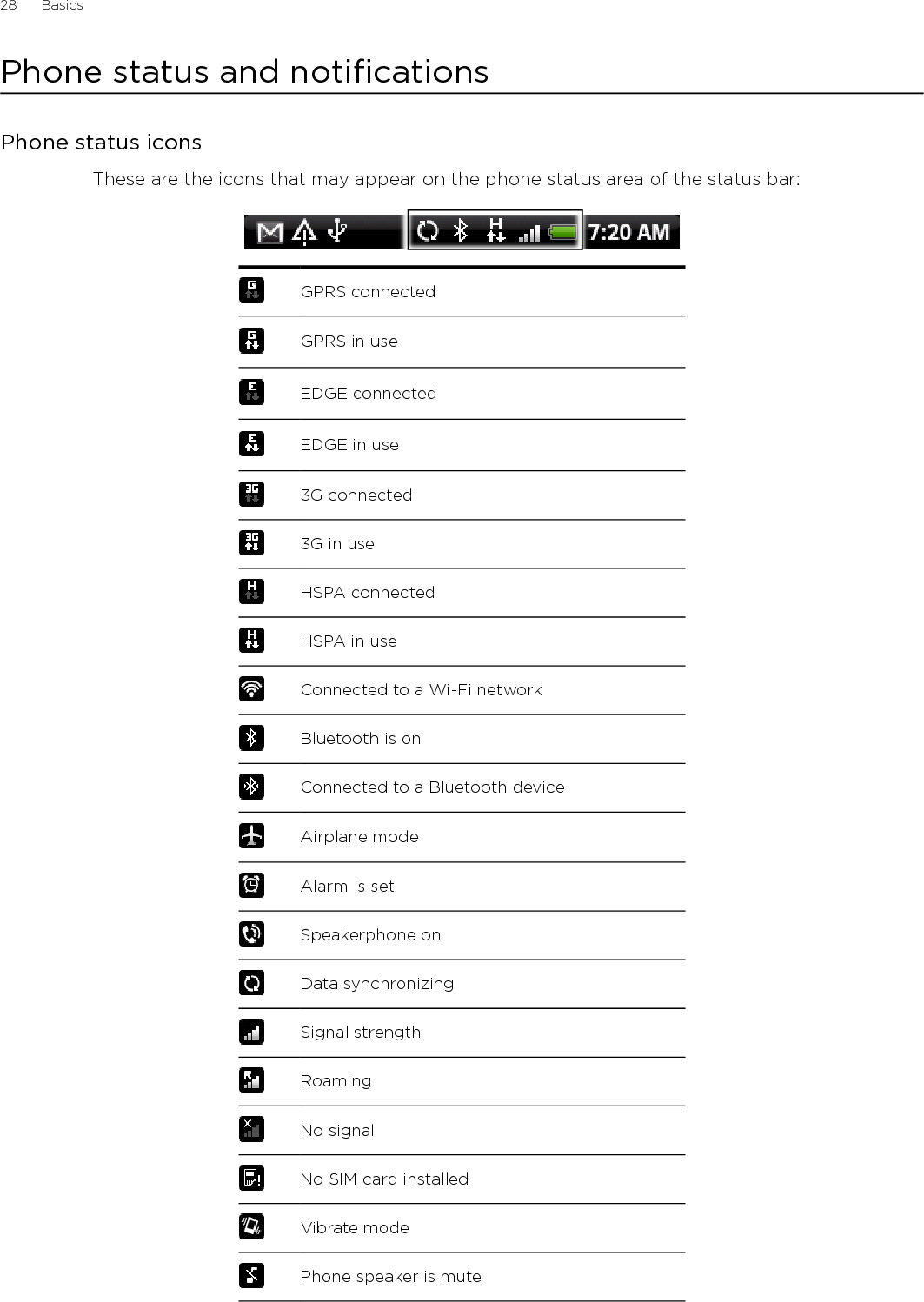 28      Basics      Phone status and notificationsPhone status iconsThese are the icons that may appear on the phone status area of the status bar:GPRS connected GPRS in useEDGE connectedEDGE in use3G connected3G in useHSPA connectedHSPA in useConnected to a Wi-Fi networkBluetooth is onConnected to a Bluetooth deviceAirplane modeAlarm is setSpeakerphone onData synchronizingSignal strengthRoamingNo signalNo SIM card installedVibrate modePhone speaker is mute