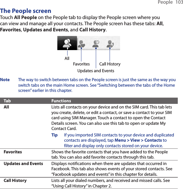 People  103The People screenTouch All People on the People tab to display the People screen where you can view and manage all your contacts. The People screen has these tabs: All, Favorites, Updates and Events, and Call History.All FavoritesUpdates and EventsCall HistoryNote  The way to switch between tabs on the People screen is just the same as the way you switch tabs on the main Home screen. See “Switching between the tabs of the Home screen” earlier in this chapter.Tab FunctionsAll Lists all contacts on your device and on the SIM card. This tab lets you create, delete, or edit a contact, or save a contact to your SIM card using SIM Manager. Touch a contact to open the Contact Details screen. You can also use this tab to open or update My Contact Card.Tip  If you imported SIM contacts to your device and duplicated contacts are displayed, tap Menu &gt; View &gt; Contacts to filter and display only contacts stored on your device.Favorites Shows the favorite contacts that you have added to the People tab. You can also add favorite contacts through this tab.Updates and Events Displays notifications when there are updates that occurred in Facebook. This tab also shows events of your stored contacts. See “Facebook updates and events” in this chapter for details.Call History Lists all your dialed numbers, and received and missed calls. See “Using Call History” in Chapter 2.
