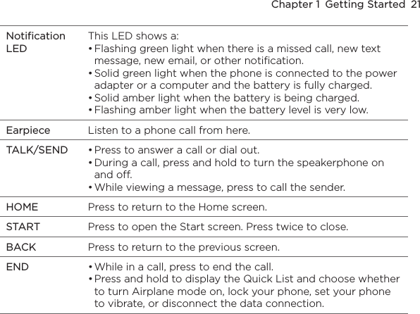 Chapter 1  Getting Started  21Notification LEDThis LED shows a:Flashing green light when there is a missed call, new text message, new email, or other notification.Solid green light when the phone is connected to the power adapter or a computer and the battery is fully charged.Solid amber light when the battery is being charged.Flashing amber light when the battery level is very low.••••Earpiece Listen to a phone call from here.TALK/SEND Press to answer a call or dial out.During a call, press and hold to turn the speakerphone on and off.While viewing a message, press to call the sender.•••HOME Press to return to the Home screen.START Press to open the Start screen. Press twice to close.BACK Press to return to the previous screen.END While in a call, press to end the call.Press and hold to display the Quick List and choose whether to turn Airplane mode on, lock your phone, set your phone to vibrate, or disconnect the data connection.••
