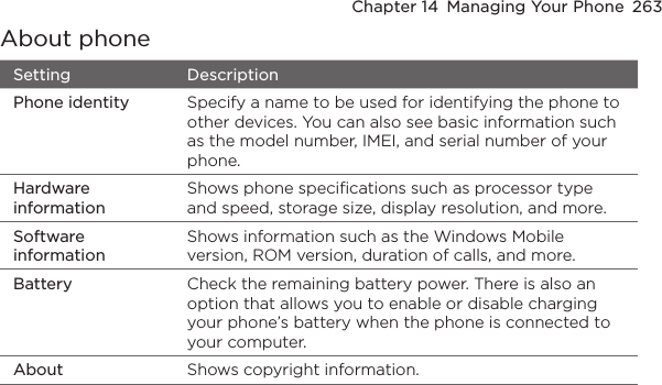 Chapter 14  Managing Your Phone  263About phoneSetting DescriptionPhone identity Specify a name to be used for identifying the phone to other devices. You can also see basic information such as the model number, IMEI, and serial number of your phone.Hardware informationShows phone specifications such as processor type and speed, storage size, display resolution, and more.Software informationShows information such as the Windows Mobile version, ROM version, duration of calls, and more.Battery Check the remaining battery power. There is also an option that allows you to enable or disable charging your phone’s battery when the phone is connected to your computer.About Shows copyright information.