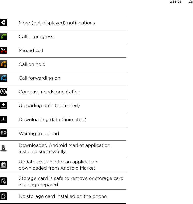 Basics      29More (not displayed) notificationsCall in progressMissed callCall on holdCall forwarding onCompass needs orientationUploading data (animated)Downloading data (animated)Waiting to uploadDownloaded Android Market application installed successfullyUpdate available for an application downloaded from Android MarketStorage card is safe to remove or storage card is being preparedNo storage card installed on the phone