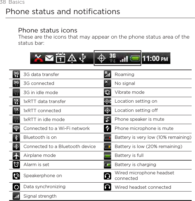 38  BasicsPhone status and notificationsPhone status iconsThese are the icons that may appear on the phone status area of the status bar:3G data transfer  Roaming3G connected No signal3G in idle mode Vibrate mode1xRTT data transfer Location setting on1xRTT connected Location setting off1xRTT in idle mode Phone speaker is muteConnected to a Wi-Fi network Phone microphone is muteBluetooth is on Battery is very low (10% remaining)Connected to a Bluetooth device Battery is low (20% remaining)Airplane mode Battery is fullAlarm is set Battery is chargingSpeakerphone on Wired microphone headset connectedData synchronizing Wired headset connectedSignal strength