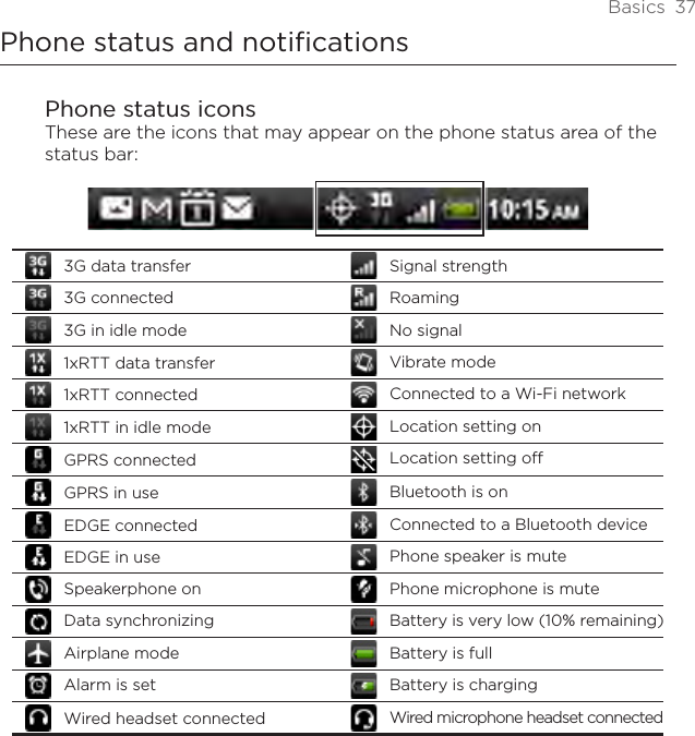 Basics  37Phone status and notificationsPhone status iconsThese are the icons that may appear on the phone status area of the status bar:3G data transfer  Signal strength3G connected Roaming3G in idle mode No signal1xRTT data transfer Vibrate mode1xRTT connected Connected to a Wi-Fi network1xRTT in idle mode Location setting onGPRS connected Location setting offGPRS in use Bluetooth is onEDGE connected Connected to a Bluetooth deviceEDGE in use Phone speaker is muteSpeakerphone on Phone microphone is muteData synchronizing Battery is very low (10% remaining)Airplane mode Battery is fullAlarm is set Battery is chargingWired headset connected Wired microphone headset connected