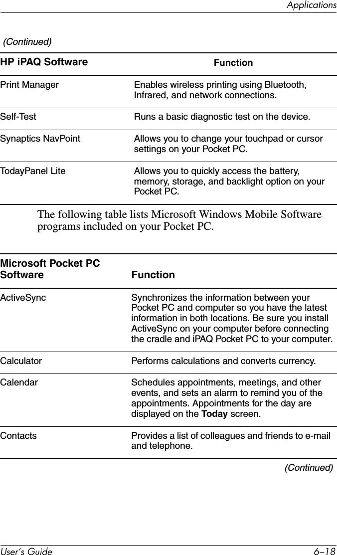 ApplicationsUser’s Guide 6–18The following table lists Microsoft Windows Mobile Software programs included on your Pocket PC.Print Manager Enables wireless printing using Bluetooth, Infrared, and network connections.Self-Test Runs a basic diagnostic test on the device.Synaptics NavPoint Allows you to change your touchpad or cursor settings on your Pocket PC.TodayPanel Lite Allows you to quickly access the battery, memory, storage, and backlight option on your Pocket PC. (Continued)HP iPAQ Software FunctionMicrosoft Pocket PC Software Function ActiveSync Synchronizes the information between your Pocket PC and computer so you have the latest information in both locations. Be sure you install ActiveSync on your computer before connecting the cradle and iPAQ Pocket PC to your computer.Calculator Performs calculations and converts currency.Calendar Schedules appointments, meetings, and other events, and sets an alarm to remind you of the appointments. Appointments for the day are displayed on the Today screen.Contacts Provides a list of colleagues and friends to e-mail and telephone.(Continued)