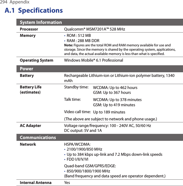 294  AppendixA.1  SpecificationsSystem InformationProcessor  Qualcomm® MSM7201A™ 528 MHzMemory ROM : 512 MBRAM : 288 MB DDRNote: Figures are the total ROM and RAM memory available for use and storage. Since the memory is shared by the operating system, applications, and data, the actual available memory is less than what is specified.••Operating System Windows Mobile® 6.1 ProfessionalPowerBattery Rechargeable Lithium-ion or Lithium-ion polymer battery, 1340 mAhBattery Life (estimates) Standby time: WCDMA: Up to 462 hoursGSM: Up to 367 hoursTalk time: WCDMA: Up to 378 minutesGSM: Up to 419 minutesVideo call time: Up to 189 minutes(The above are subject to network and phone usage.)AC Adapter Voltage range/frequency: 100 - 240V AC, 50/60 HzDC output: 5V and 1ACommunicationsNetwork HSPA/WCDMA: 2100/1900/850 MHzUp to 384 kbps up-link and 7.2 Mbps down-link speedsFDD I/II/V/VIQuad-band GSM/GPRS/EDGE:850/900/1800/1900 MHz(Band frequency and data speed are operator dependent.)••••Internal Antenna Yes