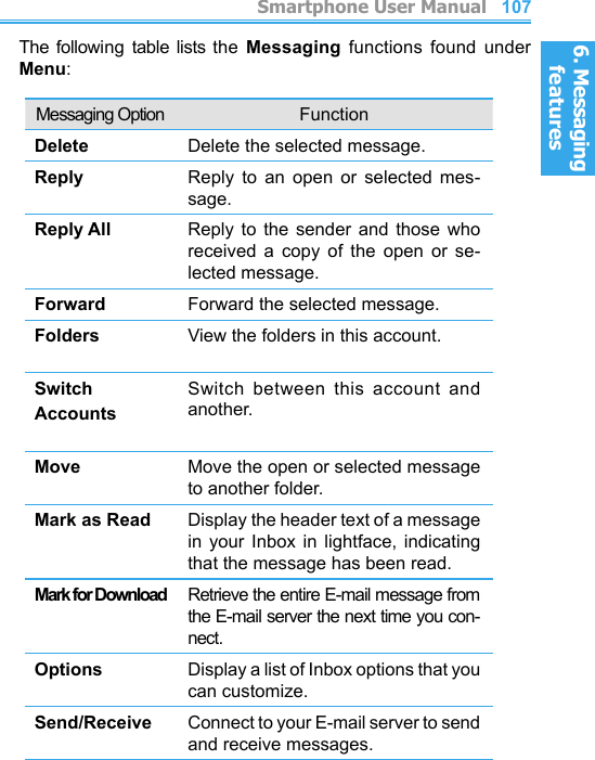 6. Messaging features         Smartphone User Manual1066. Messaging featuresSmartphone User Manual 107The following  table lists  the  Messaging  functions  found  under Menu:Messaging Option FunctionDelete Delete the selected message.Reply Reply  to  an  open  or  selected  mes-sage.Reply All Reply  to  the  sender  and  those  who received  a  copy  of  the  open  or  se-lected message.Forward Forward the selected message.Folders View the folders in this account.Switch AccountsSwitch  between  this  account  and another.Move    Move the open or selected message to another folder.Mark as Read Display the header text of a message in  your  Inbox  in  lightface,  indicating that the message has been read.Mark for Download Retrieve the entire E-mail message from the E-mail server the next time you con-nect.Options Display a list of Inbox options that you can customize.Send/Receive Connect to your E-mail server to send and receive messages.