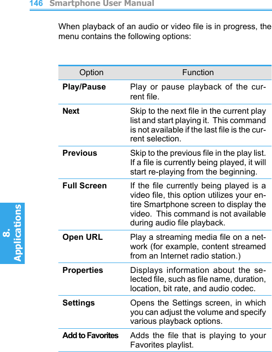          Smartphone User Manual8. ApplicationsSmartphone User Manual8. Applications146147When playback of an audio or video le is in progress, the menu contains the following options:Option FunctionPlay/Pause Play  or  pause  playback  of  the  cur-rent le.Next Skip to the next le in the current play list and start playing it.  This command is not available if the last le is the cur-rent selection.Previous Skip to the previous le in the play list.   If a le is currently being played, it will start re-playing from the beginning.Full Screen If the  le  currently  being  played  is  a video le, this option utilizes your en-tire Smartphone screen to display the video.  This command is not available during audio le playback.Open URL Play a streaming media le on a net-work (for example, content streamed from an Internet radio station.)Properties Displays  information  about  the  se-lected le, such as le name, duration, location, bit rate, and audio codec.Settings Opens the Settings screen, in  which you can adjust the volume and specify various playback options.Add to Favorites Adds  the  le  that  is  playing  to  your Favorites playlist.
