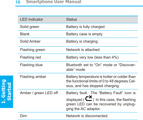 1011LED Indicator StatusSolid green Battery is fully chargedBlank Battery case is emptySolid Amber Battery is chargingFlashing green Network is attachedFlashing red Battery very low (less than 4%)Flashing blue Bluetooth set to “On” mode or “Discover-able” modeFlashing amber Battery temperature is hotter or colder than the functional limits of 0 to 48 degrees Cel-sius, and has stopped chargingAmber / green LED off Battery fault.  The “Battery Fault”  icon is displayed (   )  In this case, the ashing green LED can be recovered by unplug-ging the AC adaptor. Dim Network is disconnected.         Smartphone User Manual1. Getting StartedSmartphone User Manual1. Getting Started