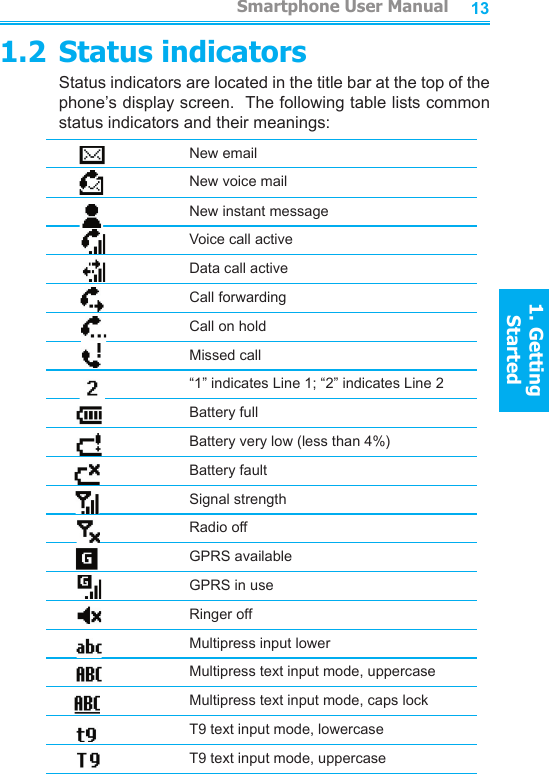 12131.2 Status indicatorsStatus indicators are located in the title bar at the top of the phone’s display screen.  The following table lists common status indicators and their meanings:New emailNew voice mailNew instant messageVoice call activeData call activeCall forwardingCall on holdMissed call“1” indicates Line 1; “2” indicates Line 2Battery fullBattery very low (less than 4%)Battery faultSignal strengthRadio offGPRS availableGPRS in useRinger offMultipress input lowerMultipress text input mode, uppercaseMultipress text input mode, caps lockT9 text input mode, lowercaseT9 text input mode, uppercase         Smartphone User Manual1. Getting StartedSmartphone User Manual1. Getting Started