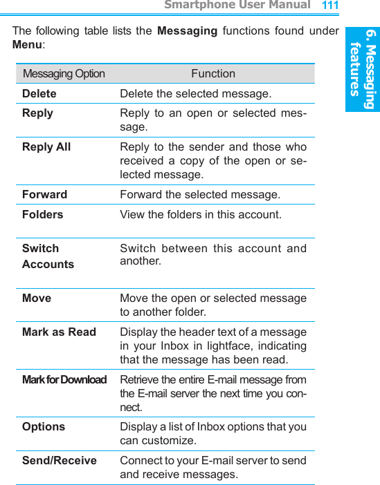 6. Messaging features         Smartphone User Manual1106. Messaging featuresSmartphone User Manual 111The  following  table  lists  the  Messaging  functions  found  under Menu:Messaging Option FunctionDelete Delete the selected message.Reply Reply  to  an  open  or  selected  mes-sage.Reply All Reply  to  the  sender  and  those  who received  a  copy  of  the  open  or  se-lected message.Forward Forward the selected message.Folders View the folders in this account.Switch AccountsSwitch  between  this  account  and another.Move    Move the open or selected message to another folder.Mark as Read Display the header text of a message in  your  Inbox  in  lightface,  indicating that the message has been read.Mark for Download Retrieve the entire E-mail message from the E-mail server the next time you con-nect.Options Display a list of Inbox options that you can customize.Send/Receive Connect to your E-mail server to send and receive messages.