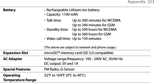 Appendix  223Battery Rechargeable Lithium-ion batteryCapacity: 1100 mAh••Talk time:  Up to 300 minutes for WCDMA  Up to 340 minutes for GSMStandby time:  Up to 500 hours for WCDMA  Up to 360 hours for GSMVideo call time:  Up to 150 minutes (The above are subject to network and phone usage.)•••Expansion Slot microSD™ memory card (SD 2.0 compatible)AC Adapter Voltage range/frequency: 100 - 240V AC, 50/60 HzDC output: 5V and 1ASpecial Features FM Radio, G-SensorOperating Temperature Range32°F to 104°F (0°C to 40°C)