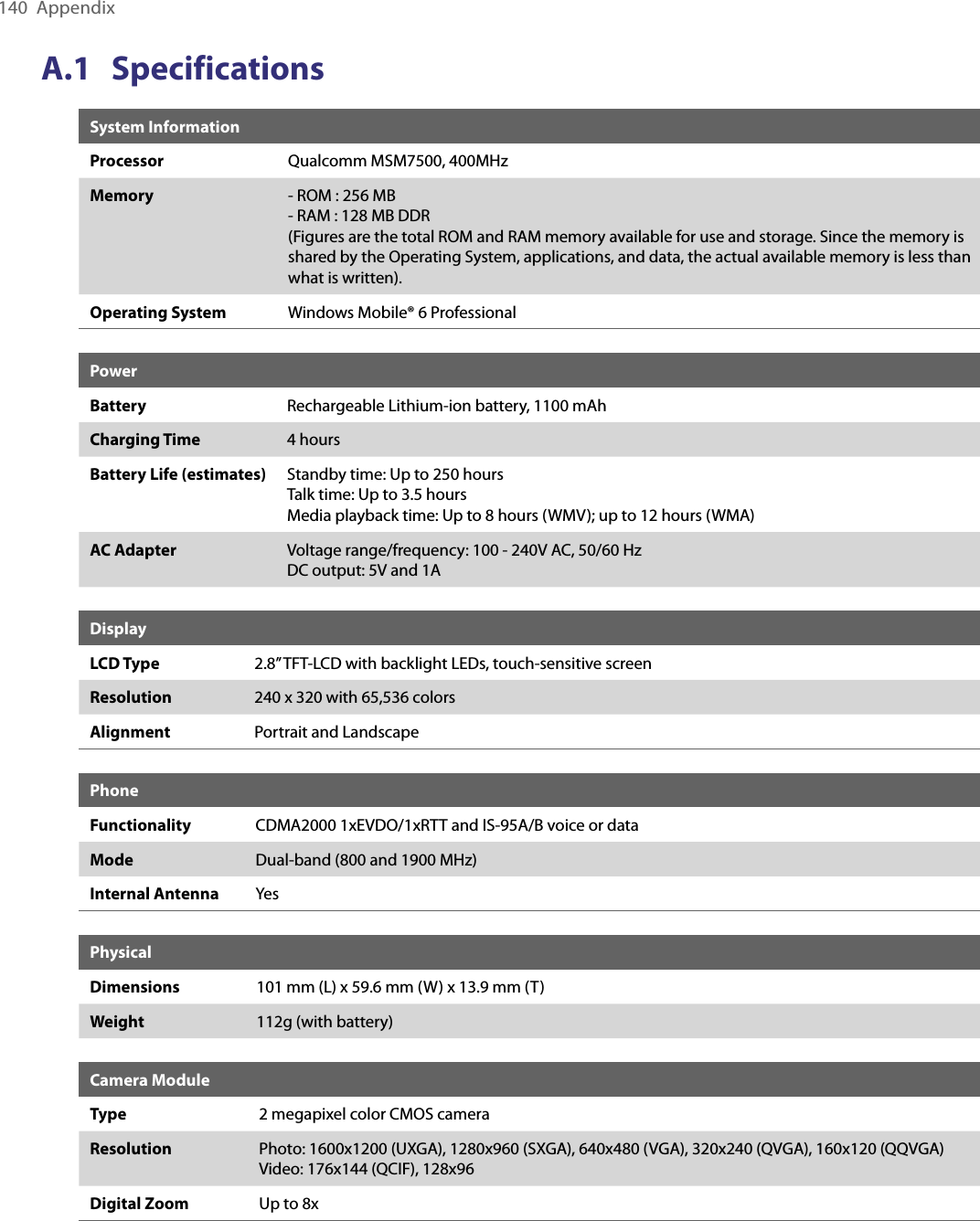 140  AppendixA.1  SpecificationsSystem InformationProcessor  Qualcomm MSM7500, 400MHzMemory - ROM : 256 MB- RAM : 128 MB DDR(Figures are the total ROM and RAM memory available for use and storage. Since the memory is shared by the Operating System, applications, and data, the actual available memory is less than what is written).Operating System Windows Mobile® 6 ProfessionalPowerBattery Rechargeable Lithium-ion battery, 1100 mAhCharging Time 4 hoursBattery Life (estimates) Standby time: Up to 250 hoursTalk time: Up to 3.5 hoursMedia playback time: Up to 8 hours (WMV); up to 12 hours (WMA)AC Adapter Voltage range/frequency: 100 - 240V AC, 50/60 HzDC output: 5V and 1ADisplayLCD Type  2.8” TFT-LCD with backlight LEDs, touch-sensitive screenResolution 240 x 320 with 65,536 colorsAlignment Portrait and LandscapePhoneFunctionality CDMA2000 1xEVDO/1xRTT and IS-95A/B voice or dataMode Dual-band (800 and 1900 MHz)Internal Antenna YesPhysicalDimensions 101 mm (L) x 59.6 mm (W) x 13.9 mm (T)Weight 112g (with battery)Camera ModuleType 2 megapixel color CMOS cameraResolution Photo: 1600x1200 (UXGA), 1280x960 (SXGA), 640x480 (VGA), 320x240 (QVGA), 160x120 (QQVGA)Video: 176x144 (QCIF), 128x96Digital Zoom Up to 8x