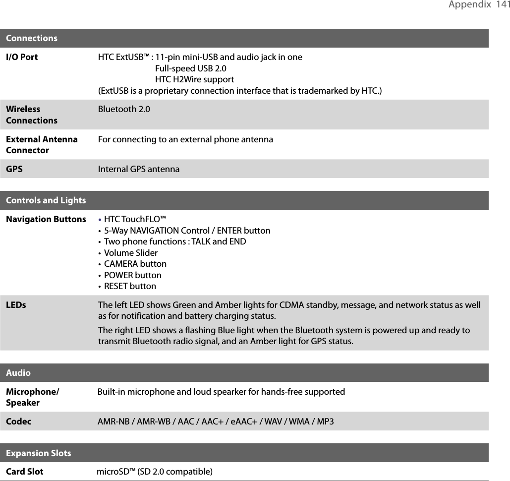 Appendix  141ConnectionsI/O Port HTC ExtUSB™ :  11-pin mini-USB and audio jack in one Full-speed USB 2.0 HTC H2Wire support(ExtUSB is a proprietary connection interface that is trademarked by HTC.)Wireless ConnectionsBluetooth 2.0External Antenna ConnectorFor connecting to an external phone antennaGPS Internal GPS antennaControls and LightsNavigation Buttons • HTC TouchFLO™•  5-Way NAVIGATION Control / ENTER button•  Two phone functions : TALK and END•  Volume Slider•  CAMERA button•  POWER button•  RESET buttonLEDs The left LED shows Green and Amber lights for CDMA standby, message, and network status as well as for notification and battery charging status.The right LED shows a flashing Blue light when the Bluetooth system is powered up and ready to transmit Bluetooth radio signal, and an Amber light for GPS status.AudioMicrophone/SpeakerBuilt-in microphone and loud spearker for hands-free supportedCodec AMR-NB / AMR-WB / AAC / AAC+ / eAAC+ / WAV / WMA / MP3Expansion SlotsCard Slot microSD™ (SD 2.0 compatible)