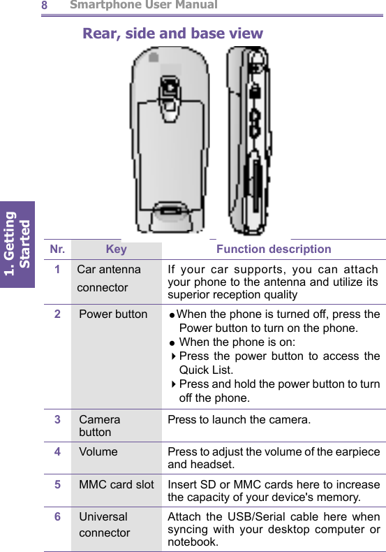          Smartphone User Manual1. Getting Started8Rear, side and base viewNr. Key Function description1Car antenna con nec torIf your car supports, you can attach your phone to the antenna and utilize its su pe ri or re cep tion quality2Power button  When the phone is turned off, press the Power button to turn on the phone.  When the phone is on: Press the power button to ac cess the Quick List.Press and hold the power button to turn off the phone.3CamerabuttonPress to launch the camera.4Volume Press to adjust the volume of the earpiece and headset.5MMC card slot Insert SD or MMC cards here to in crease the capacity of your device&apos;s memory.6Universal connectorAttach the USB/Serial cable here when syncing with your desktop computer or note book.