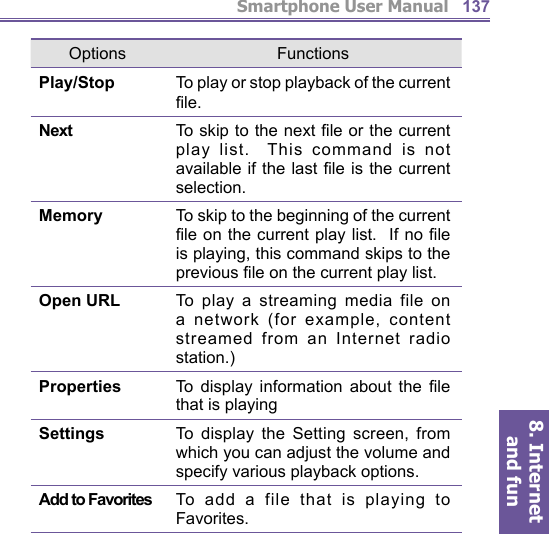 Smartphone User Manual8. Internet and fun137Options FunctionsPlay/Stop To play or stop playback of the current ﬁ le.Next To skip to the next ﬁ le or the current play list.  This command is not available if the last ﬁ le is the current selection.Memory To skip to the beginning of the current ﬁ le on the current play list.  If no ﬁ le is playing, this command skips to the previous ﬁ le on the current play list.Open URL To play a streaming media file on a network (for example, content streamed from an Internet radio station.)Properties To display information about the ﬁ le that is playingSettings To display the Setting screen, from which you can adjust the volume and specify various playback options.Add to Favorites To add a file that is playing to Favorites.