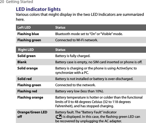20  Getting StartedLED indicator lightsVarious colors that might display in the two LED Indicators are summarized here.Left LED StatusFlashing blue Bluetooth mode set to “On” or “Visible” mode.Flashing green Connected to Wi-Fi network. Right LED StatusSolid green Battery is fully charged.Blank Battery case is empty, no SIM card inserted or phone is off.Solid orange Battery is charging or the phone is using ActiveSync to synchronize with a PC.Solid red Battery is not installed or battery is over-discharged.Flashing green Connected to the network.Flashing red Battery very low (less than 10%).Flashing orange Battery temperature is hotter or colder than the functional limits of 0 to 48 degrees Celsius (32 to 118 degrees Fahrenheit), and has stopped charging.Orange/Green LED offBattery fault. The “Battery Fault” indicator  ( ) is displayed. In this case, the flashing green LED can be recovered by unplugging the AC adapter.
