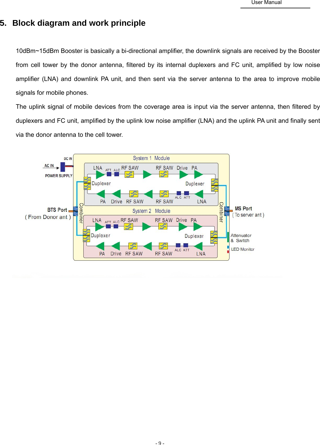                                                                                               User Manual  - 9 -   5.  Block diagram and work principle 10dBm~15dBm Booster is basically a bi-directional amplifier, the downlink signals are received by the Booster from cell tower by the donor antenna, filtered by its internal duplexers and FC unit, amplified by low noise amplifier (LNA) and downlink PA unit, and then sent via the server antenna to the area to improve mobile signals for mobile phones. The uplink signal of mobile devices from the coverage area is input via the server antenna, then filtered by duplexers and FC unit, amplified by the uplink low noise amplifier (LNA) and the uplink PA unit and finally sent via the donor antenna to the cell tower.              