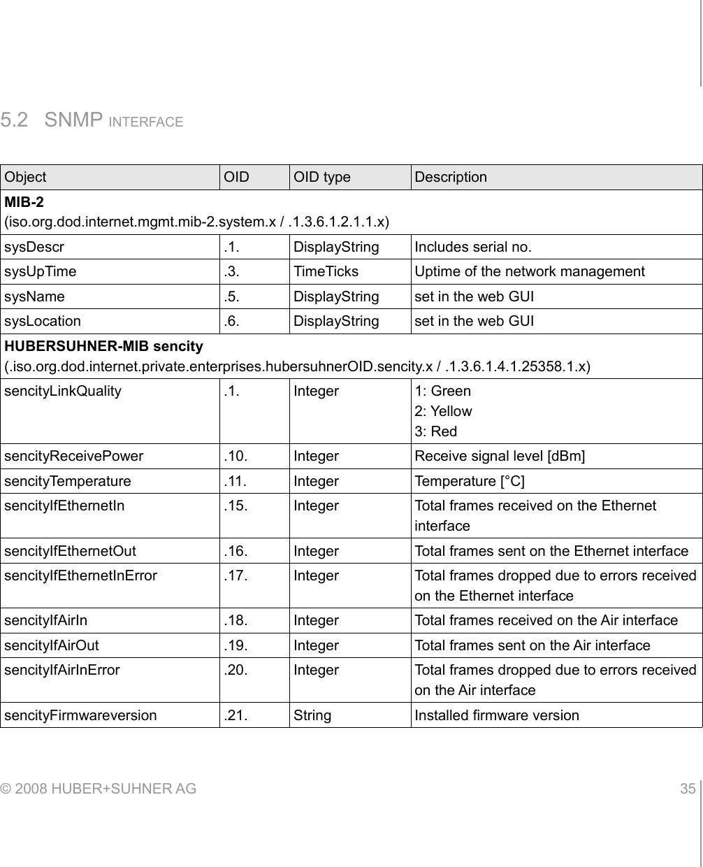 5.2 SNMP INTERFACEObject OID OID type DescriptionMIB-2(iso.org.dod.internet.mgmt.mib-2.system.x / .1.3.6.1.2.1.1.x)sysDescr .1. DisplayString Includes serial no.sysUpTime .3. TimeTicks Uptime of the network managementsysName .5. DisplayString set in the web GUIsysLocation .6. DisplayString set in the web GUIHUBERSUHNER-MIB sencity(.iso.org.dod.internet.private.enterprises.hubersuhnerOID.sencity.x / .1.3.6.1.4.1.25358.1.x)sencityLinkQuality .1. Integer 1: Green2: Yellow3: RedsencityReceivePower .10. Integer Receive signal level [dBm]sencityTemperature .11. Integer Temperature [°C]sencityIfEthernetIn .15. Integer Total frames received on the Ethernet interfacesencityIfEthernetOut .16. Integer Total frames sent on the Ethernet interfacesencityIfEthernetInError .17. Integer Total frames dropped due to errors received on the Ethernet interfacesencityIfAirIn .18. Integer Total frames received on the Air interfacesencityIfAirOut .19. Integer Total frames sent on the Air interfacesencityIfAirInError .20. Integer Total frames dropped due to errors received on the Air interfacesencityFirmwareversion .21. String Installed firmware version© 2008 HUBER+SUHNER AG 35 