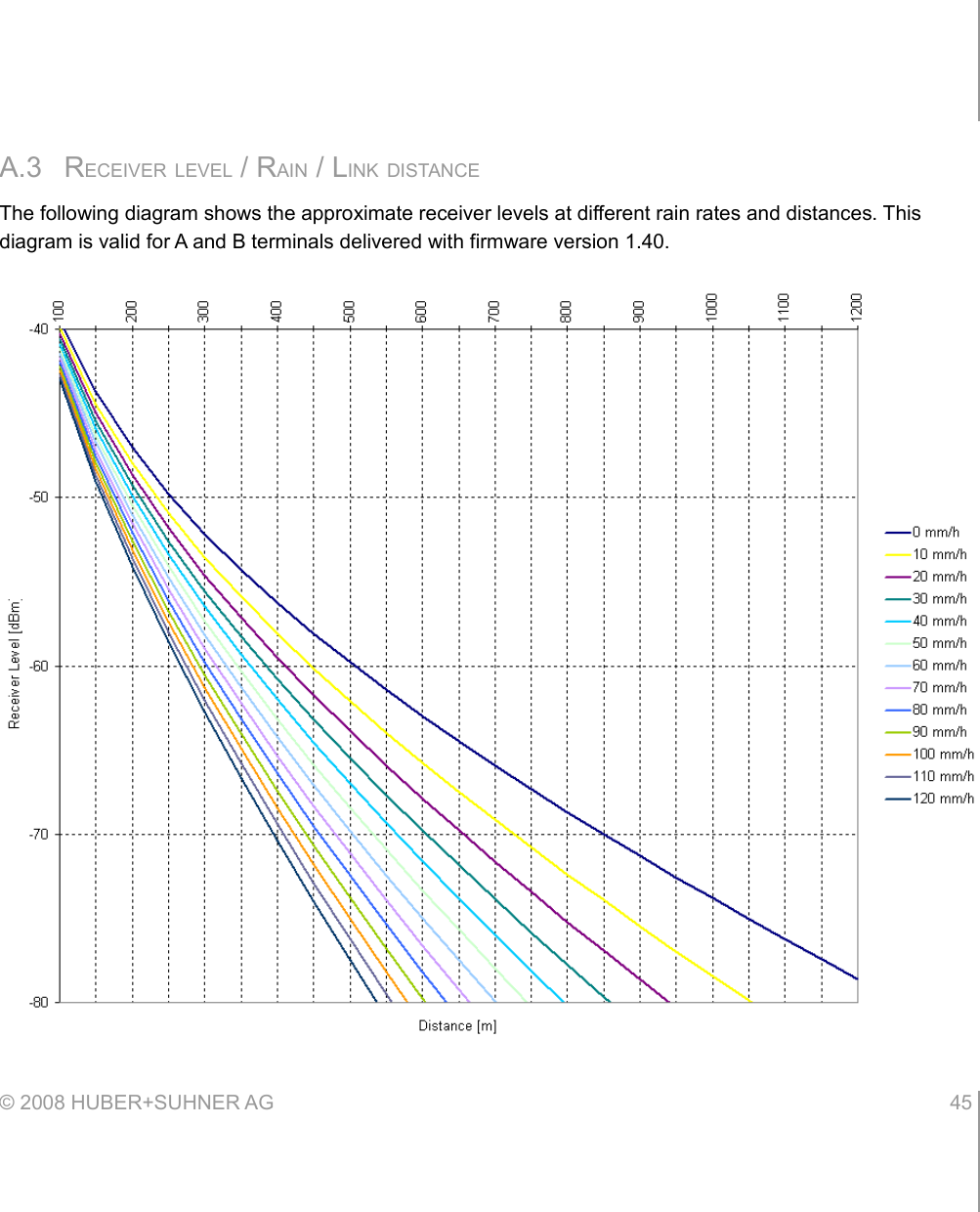 A.3 RECEIVER LEVEL / RAIN / LINK DISTANCEThe following diagram shows the approximate receiver levels at different rain rates and distances. This diagram is valid for A and B terminals delivered with firmware version 1.40.© 2008 HUBER+SUHNER AG 45 