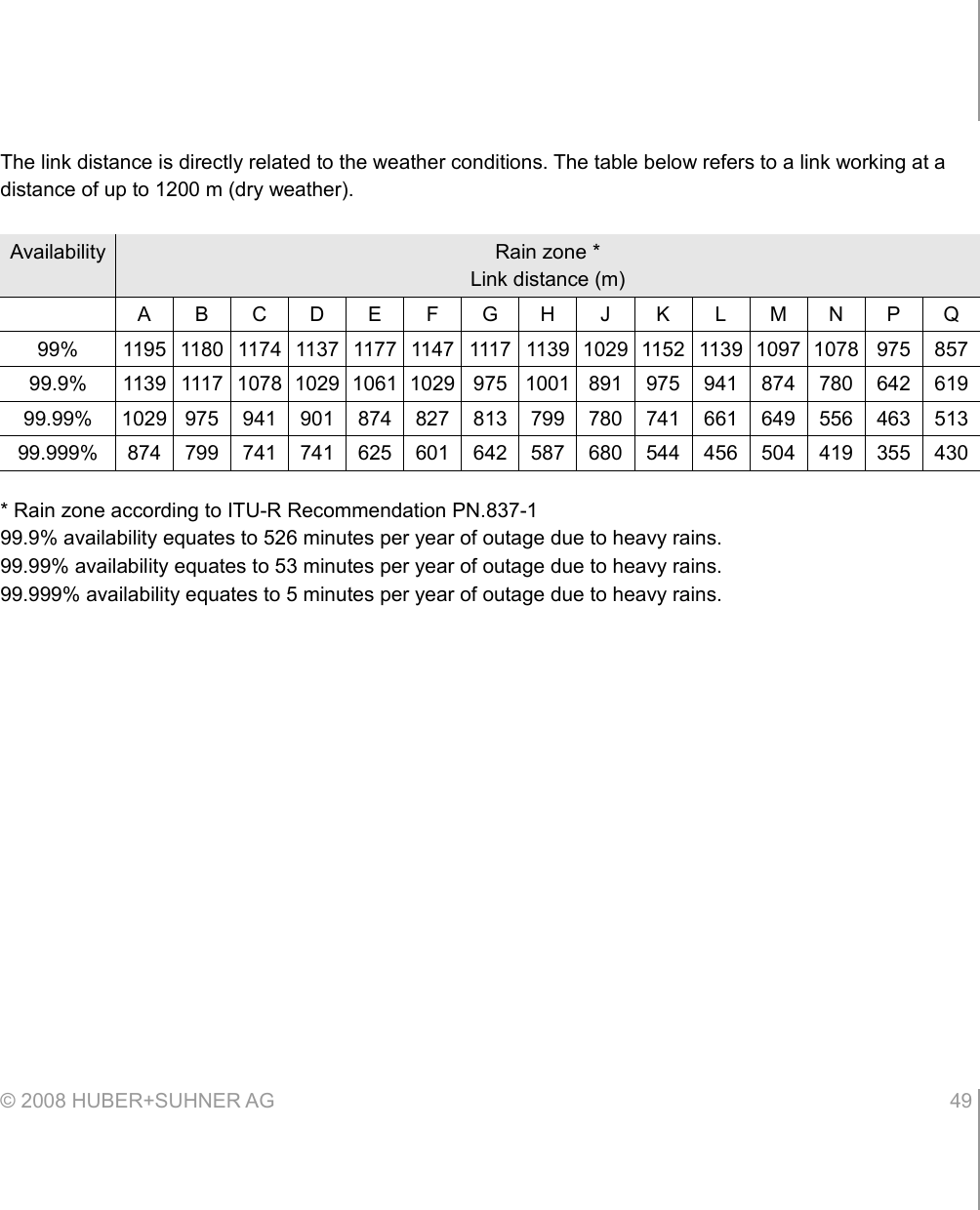 The link distance is directly related to the weather conditions. The table below refers to a link working at a distance of up to 1200 m (dry weather).Availability Rain zone *Link distance (m)A B C D E F G H J K L M N P Q99% 1195 1180 1174 1137 1177 1147 1117 1139 1029 1152 1139 1097 1078 975 85799.9% 1139 1117 1078 1029 1061 1029 975 1001 891 975 941 874 780 642 61999.99% 1029 975 941 901 874 827 813 799 780 741 661 649 556 463 51399.999% 874 799 741 741 625 601 642 587 680 544 456 504 419 355 430* Rain zone according to ITU-R Recommendation PN.837-199.9% availability equates to 526 minutes per year of outage due to heavy rains.99.99% availability equates to 53 minutes per year of outage due to heavy rains.99.999% availability equates to 5 minutes per year of outage due to heavy rains.© 2008 HUBER+SUHNER AG 49 