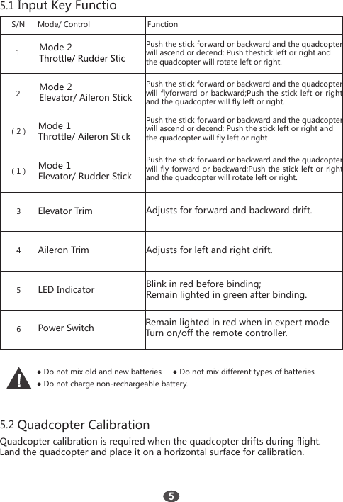 5.1 Input Key Functio5.2 Quadcopter CalibrationS/N1（2）（1）23456Mode 2Mode 2Elevator/ Aileron StickMode 1Throttle/ Aileron StickMode 1Elevator/ Rudder StickElevator TrimAileron TrimLED IndicatorPower SwitchMode/ Control FunctionPush the stick forward or backward and the quadcopterwill ascend or decend; Push thestick left or right and the quadcopter will rotate left or right.Push the stick forward or backward and the quadcopter will flyforward or backward;Push the stick left or right and the quadcopter will fly left or right.Push the stick forward or backward and the quadcopter will ascend or decend; Push the stick left or right andthe quadcopter will fly left or rightPush the stick forward or backward and the quadcopter will fly forward or backward;Push the stick left or right and the quadcopter will rotate left or right.Adjusts for forward and backward drift.Adjusts for left and right drift.Blink in red before binding;Remain lighted in green after binding.Remain lighted in red when in expert modeTurn on/off the remote controller.● Do not mix old and new batteries     ● Do not mix different types of batteries● Do not charge non-rechargeable battery.Quadcopter calibration is required when the quadcopter drifts during flight.Land the quadcopter and place it on a horizontal surface for calibration.5