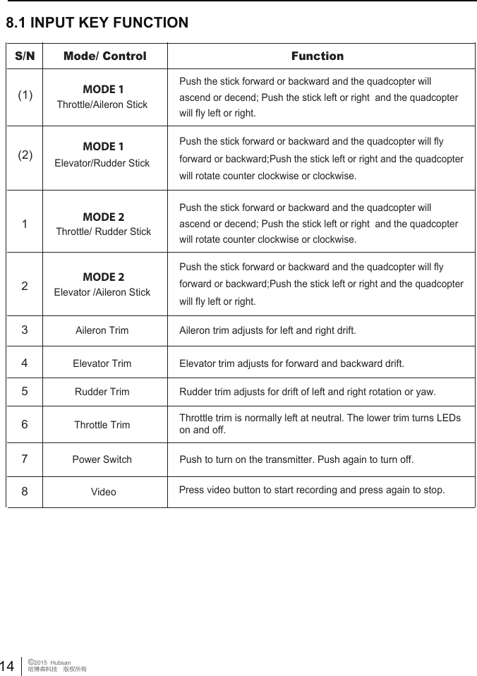 8.1 INPUT KEY FUNCTIONMODE 2S/N  Mode/ Control Function MODE 1(1) Throttle/Aileron Stick Push the stick forward or backward and the quadcopter willascend or decend; Push the stick left or right  and the quadcopter will fly left or right.Push the stick forward or backward and the quadcopter willascend or decend; Push the stick left or right  and the quadcopter will rotate counter clockwise or clockwise.MODE 1(2) Elevator/Rudder Stick Push the stick forward or backward and the quadcopter will fly forward or backward;Push the stick left or right and the quadcopter will rotate counter clockwise or clockwise.Push the stick forward or backward and the quadcopter will fly forward or backward;Push the stick left or right and the quadcopter will fly left or right.3 Aileron Trim  Aileron trim adjusts for left and right drift.4 Elevator Trim  Elevator trim adjusts for forward and backward drift.5 Rudder Trim  Rudder trim adjusts for drift of left and right rotation or yaw.6 Throttle Trim  Throttle trim is normally left at neutral. The lower trim turns LEDs on and off.7 Power Switch  Push to turn on the transmitter. Push again to turn off.MODE 22 Elevator /Aileron Stick 1 Throttle/ Rudder Stick8 Video Press video button to start recording and press again to stop. 14 &copy;2015  Hubsan哈博森科技　版权所有