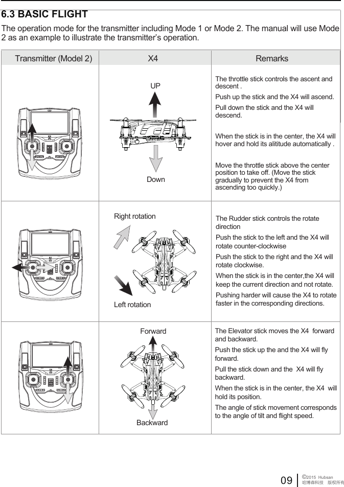  6.3 BASIC FLIGHTTransmitter (Model 2) X4  RemarksThe throttle stick controls the ascent and descent . Push up the stick and the X4 will ascend.Pull down the stick and the X4 will descend.When the stick is in the center, the X4 will hover and hold its alititude automatically .Move the throttle stick above the center position to take off. (Move the stick gradually to prevent the X4 from ascending too quickly.)UPDownForwardBackwardThe Elevator stick moves the X4  forward and backward. Push the stick up the and the X4 will fly forward.Pull the stick down and the  X4 will fly backward. When the stick is in the center, the X4  will hold its position. The angle of stick movement corresponds to the angle of tilt and flight speed. The Rudder stick controls the rotate direction Push the stick to the left and the X4 will rotate counter-clockwisePush the stick to the right and the X4 will rotate clockwise.When the stick is in the center,the X4 will keep the current direction and not rotate.Pushing harder will cause the X4 to rotate faster in the corresponding directions.     Right rotationLeft rotationThe operation mode for the transmitter including Mode 1 or Mode 2. The manual will use Mode 2 as an example to illustrate the transmitter&rsquo;s operation.09 &copy;2015  Hubsan哈博森科技　版权所有