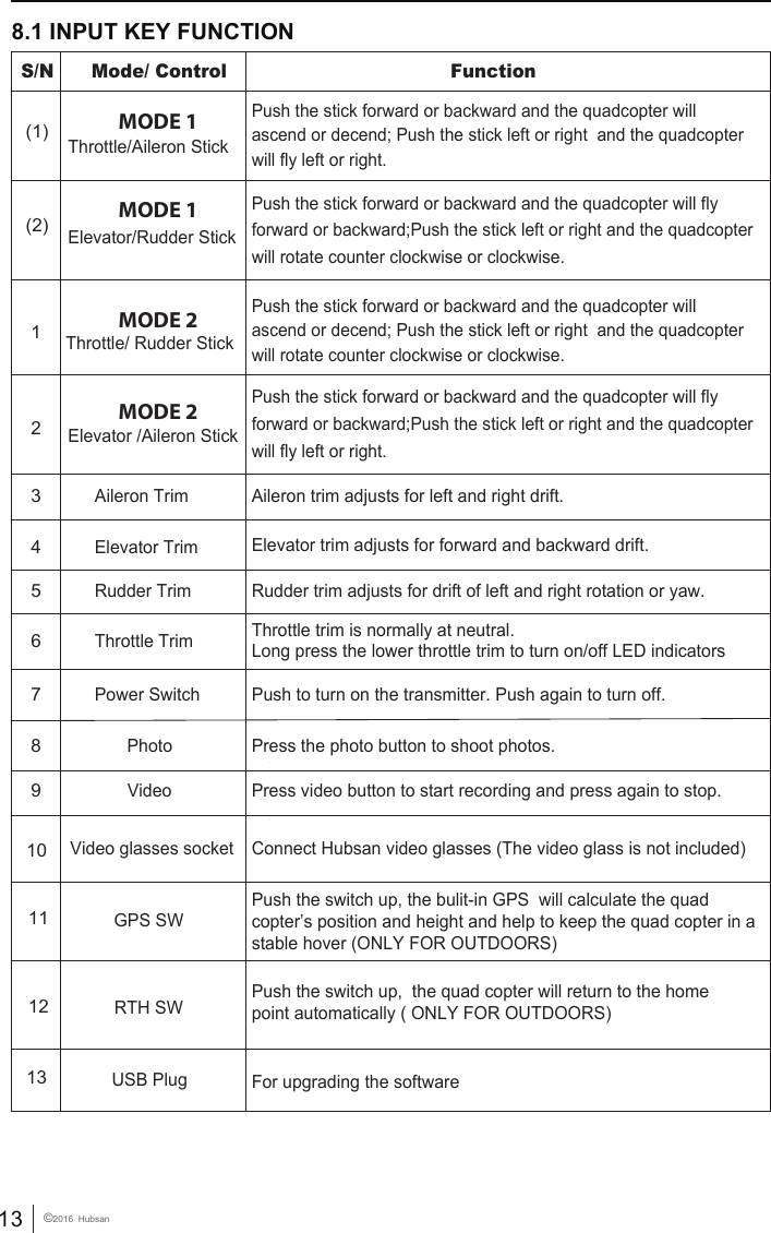13 &copy;2016  Hubsan8.1 INPUT KEY FUNCTIONMODE 2S/N  Mode/ Control Function MODE 1(1) Throttle/Aileron Stick Push the stick forward or backward and the quadcopter willascend or decend; Push the stick left or right  and the quadcopter will fly left or right.Push the stick forward or backward and the quadcopter willascend or decend; Push the stick left or right  and the quadcopter will rotate counter clockwise or clockwise.MODE 1(2) Elevator/Rudder Stick Push the stick forward or backward and the quadcopter will fly forward or backward;Push the stick left or right and the quadcopter will rotate counter clockwise or clockwise.Push the stick forward or backward and the quadcopter will fly forward or backward;Push the stick left or right and the quadcopter will fly left or right.3 Aileron Trim  Aileron trim adjusts for left and right drift.4 Elevator Trim  Elevator trim adjusts for forward and backward drift.5 Rudder Trim  Rudder trim adjusts for drift of left and right rotation or yaw.6 Throttle Trim  Throttle trim is normally at neutral. Long press the lower throttle trim to turn on/off LED indicators7 Power Switch  Push to turn on the transmitter. Push again to turn off.MODE 22 Elevator /Aileron Stick 1 Throttle/ Rudder Stick8 13 10  Photo9 VideoUSB PlugVideo glasses socketPress the photo button to shoot photos. Press video button to start recording and press again to stop. For upgrading the softwareConnect Hubsan video glasses (The video glass is not included)11GPS SWPush the switch up, the bulit-in GPS  will calculate the quad copter&rsquo;s position and height and help to keep the quad copter in a stable hover (ONLY FOR OUTDOORS)12RTH SW Push the switch up,  the quad copter will return to the homepoint automatically ( ONLY FOR OUTDOORS) 
