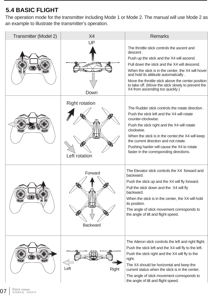  5.4 BASIC FLIGHTTransmitter (Model 2) X4  RemarksThe operation mode for the transmitter including Mode 1 or Mode 2. The manual will use Mode 2 as an example to illustrate the transmitter&rsquo;s operation.The throttle stick controls the ascent and descent . Push up the stick and the X4 will ascend.Pull down the stick and the X4 will descend.When the stick is in the center, the X4 will hover and hold its alititude automatically .Move the throttle stick above the center position to take off. (Move the stick slowly to prevent the X4 from ascending too quickly.)UPDown07&copy;2016  Hubsan哈博森科技　版权所有The Rudder stick controls the rotate direction .Push the stick left and the X4 will rotate counter-clockwise.Push the stick right and the X4 will rotate clockwise.When the stick is in the center,the X4 will keep the current direction and not rotate.Pushing harder will cause the X4 to rotate faster in the corresponding directions.     Right rotationLeft rotationForwardBackwardRight  Left The Elevator stick controls the X4  forward and backward. Push the stick up and the X4 will fly forward.Pull the stick down and the  X4 will fly backward. When the stick is in the center, the X4 will hold its position. The angle of stick movement corresponds to the angle of tilt and flight speed. The Aileron stick controls the left and right flight. Push the stick left and the X4 will fly to the left. Push the stick right and the X4 will fly to the  right. The X4 should be horizontal and keep the current status when the stick is in the center.The angle of stick movement corresponds to the angle of tilt and flight speed. 