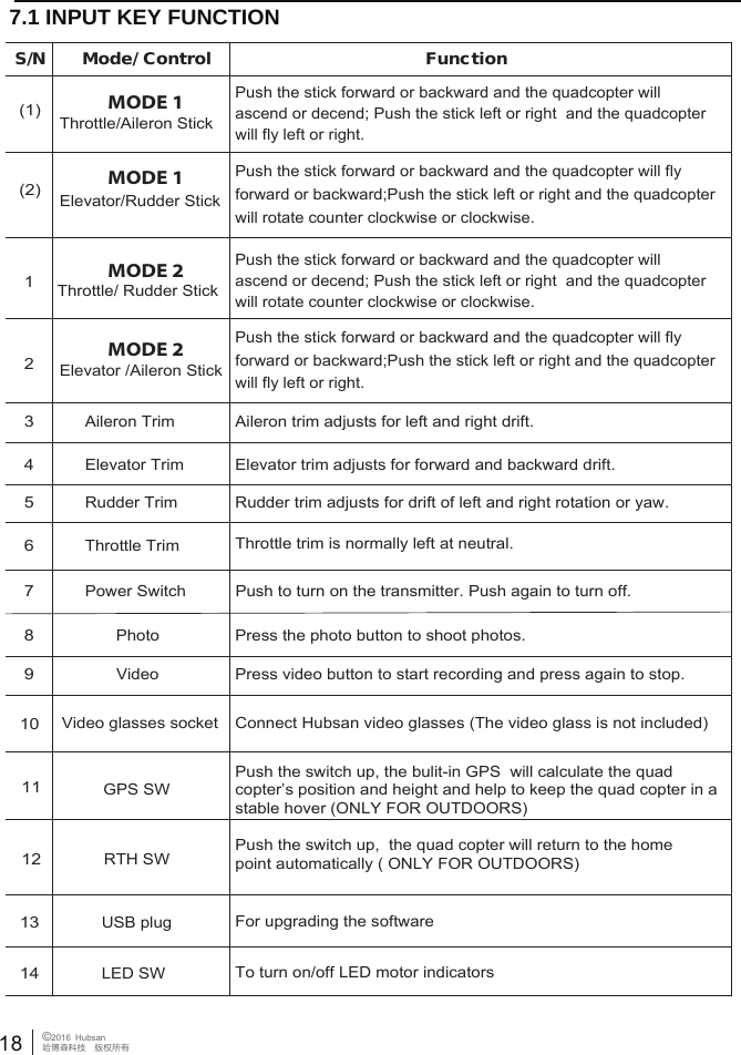 18&copy;2016  Hubsan哈博森科技　版权所有7.1 INPUT KEY FUNCTIONMODE 2S/N  Mode/ Control Function MODE 1(1) Throttle/Aileron Stick Push the stick forward or backward and the quadcopter willascend or decend; Push the stick left or right  and the quadcopter will fly left or right.Push the stick forward or backward and the quadcopter willascend or decend; Push the stick left or right  and the quadcopter will rotate counter clockwise or clockwise.MODE 1(2) Elevator/Rudder Stick Push the stick forward or backward and the quadcopter will fly forward or backward;Push the stick left or right and the quadcopter will rotate counter clockwise or clockwise.Push the stick forward or backward and the quadcopter will fly forward or backward;Push the stick left or right and the quadcopter will fly left or right.3 Aileron Trim  Aileron trim adjusts for left and right drift.4 Elevator Trim  Elevator trim adjusts for forward and backward drift.5 Rudder Trim  Rudder trim adjusts for drift of left and right rotation or yaw.6 Throttle Trim  Throttle trim is normally left at neutral. 7 Power Switch  Push to turn on the transmitter. Push again to turn off.MODE 22 Elevator /Aileron Stick 1 Throttle/ Rudder Stick8 10 Photo9 VideoVideo glasses socketPress the photo button to shoot photos. Press video button to start recording and press again to stop. Connect Hubsan video glasses (The video glass is not included)13 USB plug For upgrading the software14LED SW To turn on/off LED motor indicators11GPS SWPush the switch up, the bulit-in GPS  will calculate the quad copter&rsquo;s position and height and help to keep the quad copter in a stable hover (ONLY FOR OUTDOORS)12RTH SW Push the switch up,  the quad copter will return to the homepoint automatically ( ONLY FOR OUTDOORS) 