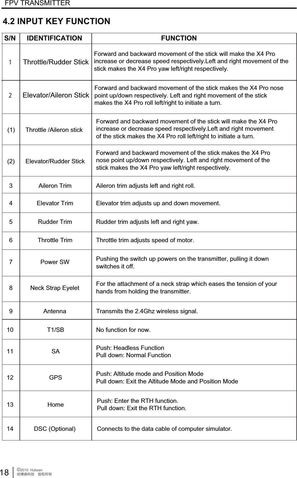18 &copy;2015  HubsanֻӰ೨ሙ੿ǋྠిਫ਼దFPV TRANSMITTER(1) 7KURWWOH$LOHURQVWLFN)RUZDUGDQGEDFNZDUGPRYHPHQWRIWKHVWLFNZLOOPDNHWKH;3URLQFUHDVHRUGHFUHDVHVSHHGUHVSHFWLYHO\/HIWDQGULJKWPRYHPHQWRIWKHVWLFNPDNHVWKH;3URUROOOHIWULJKWWRLQLWLDWHDWXUQ(2) (OHYDWRU5XGGHU6WLFN)RUZDUGDQGEDFNZDUGPRYHPHQWRIWKHVWLFNPDNHVWKH;3URQRVHSRLQWXSGRZQUHVSHFWLYHO\/HIWDQGULJKWPRYHPHQWRIWKHVWLFNPDNHVWKH;3UR\DZOHIWULJKWUHVSHFWLYHO\3 Aileron Trim  $LOHURQWULPDGMXVWVOHIWDQGULJKWUROO4(OHYDWRU7ULP (OHYDWRUWULPDGMXVWVXSDQGGRZQPRYHPHQW5 Rudder Trim  5XGGHUWULPDGMXVWVOHIWDQGULJKW\DZ6 Throttle Trim  7KURWWOHWULPDGMXVWVVSHHGRIPRWRU7 Power SW  Pushing the switch up powers on the transmitter, pulling it down switches it off.81HFN6WUDS(\HOHW )RUWKHDWWDFKPHQWRIDQHFNVWUDSZKLFKHDVHVWKHWHQVLRQRI\RXUhands from holding the transmitter.91013AntennaSATransmits the 2.4Ghz wireless signal.Push: Headless FunctionPull down: Normal Function1176% No function for now.12 GPS Push: Altitude mode and Position Mode3XOOGRZQ([LWWKH$OWLWXGH0RGHDQG3RVLWLRQ0RGHHome Push: Enter the RTH function.3XOOGRZQ([LWWKH57+IXQFWLRQ14 '6&amp;2SWLRQDO &amp;RQQHFWVWRWKHGDWDFDEOHRIFRPSXWHUVLPXODWRU4.2 INPUT KEY FUNCTIONS/N IDENTIFICATION FUNCTION17KURWWOH5XGGHU6WLFN2(OHYDWRU$LOHURQ6WLFN)RUZDUGDQGEDFNZDUGPRYHPHQWRIWKHVWLFNPDNHVWKH;3URQRVHSRLQWXSGRZQUHVSHFWLYHO\/HIWDQGULJKWPRYHPHQWRIWKHVWLFNPDNHVWKH;3URUROOOHIWULJKWWRLQLWLDWHDWXUQ)RUZDUGDQGEDFNZDUGPRYHPHQWRIWKHVWLFNZLOOPDNHWKH;3URLQFUHDVHRUGHFUHDVHVSHHGUHVSHFWLYHO\/HIWDQGULJKWPRYHPHQWRIWKHVWLFNPDNHVWKH;3UR\DZOHIWULJKWUHVSHFWLYHO\
