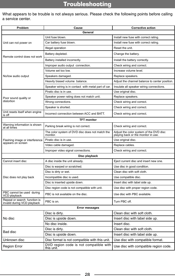 28TroubleshootingWhat appears to be trouble is not always serious. Please check the following points before calling a service center.Problem Cause Corrective actionGeneralUnit can not power onUnit fuse blown. Install new fuse with correct rating.Car battery fuse blown. Install new fuse with correct rating.Illegal operation Reset the unit.Remote control does not work Battery depleted. Change the battery.Battery installed incorrectly. Install the battery correctly.No/low audio outputImproper audio output  connection. Check wiring and correct.Volume set too low. Increase volume level.Speakers damaged. Replace speakers.Heavily biased volume  balance. Adjust the channel balance to center position.Speaker wiring is in contact  with metal part of car. Insulate all speaker wiring connections.Poor sound quality or distortionPiratic disc is in use. Use original disc.Speaker power rating does not match unit. Replace speakers.Wrong connections. Check wiring and correct.Speaker is shorted. Check wiring and correct.Unit resets itself when engine is off Incorrect connection between ACC and BATT. Check wiring and correct.TFT monitorWarning information is shown at all times Parking break wiring is not correct. Check wiring and correct.Flashing image or interference appears on screenThe color system of DVD disc does not match the monitor.Adjust the color system of the DVD disc playing back or the monitor in use.Piratic disc is in use. Use original disc.Video cable damaged. Replace cables.Improper video signal connections. Check wiring and correct.Disc playbackCannot insert disc A disc inside the unit already. Eject current disc and insert new one.Disc does not play backDisc is warped or scratched. Use disc in good condition.Disc is dirty or wet. Clean disc with soft cloth.Incompatible disc is used. Use compatible disc.Disc is inserted upside down. Insert disc with label side up.Disc region code is not compatible with unit. Use disc with proper region code.PBC cannot be used  during VCD playback PBC is not available on the disc. Use disc with PBC available.Repeat or search  function is invalid during VCD playback PBC is on. Turn PBC off.Error messagesNo discDisc is dirty. Clean disc with soft cloth.Disc is upside down. Insert disc with label side up.No disc inside. Insert disc.Bad disc Disc is dirty. Clean disc with soft cloth.Disc is upside down. Insert disc with label side up.Unknown disc Disc format is not compatible with this unit. Use disc with compatible format.Region Error DVD  region code is  not  compatible  with this unit. Use disc with compatible region code.