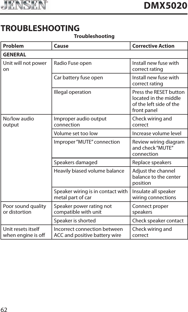 62DMX5020TROUBLESHOOTINGTroubleshootingProblem Cause Corrective ActionGENERALUnit will not power onRadio Fuse open Install new fuse with correct ratingCar battery fuse open Install new fuse with correct ratingIllegal operation Press the RESET button located in the middle of the left side of the front panelNo/low audio outputImproper audio output connectionCheck wiring and correctVolume set too low Increase volume levelImproper &ldquo;MUTE&rdquo; connection Review wiring diagram and check &ldquo;MUTE&rdquo; connectionSpeakers damaged Replace speakersHeavily biased volume balance Adjust the channel balance to the center positionSpeaker wiring is in contact with metal part of carInsulate all speaker wiring connectionsPoor sound quality or distortionSpeaker power rating not compatible with unitConnect proper speakersSpeaker is shorted Check speaker contactUnit resets itself when engine is oIncorrect connection between ACC and positive battery wireCheck wiring and correct